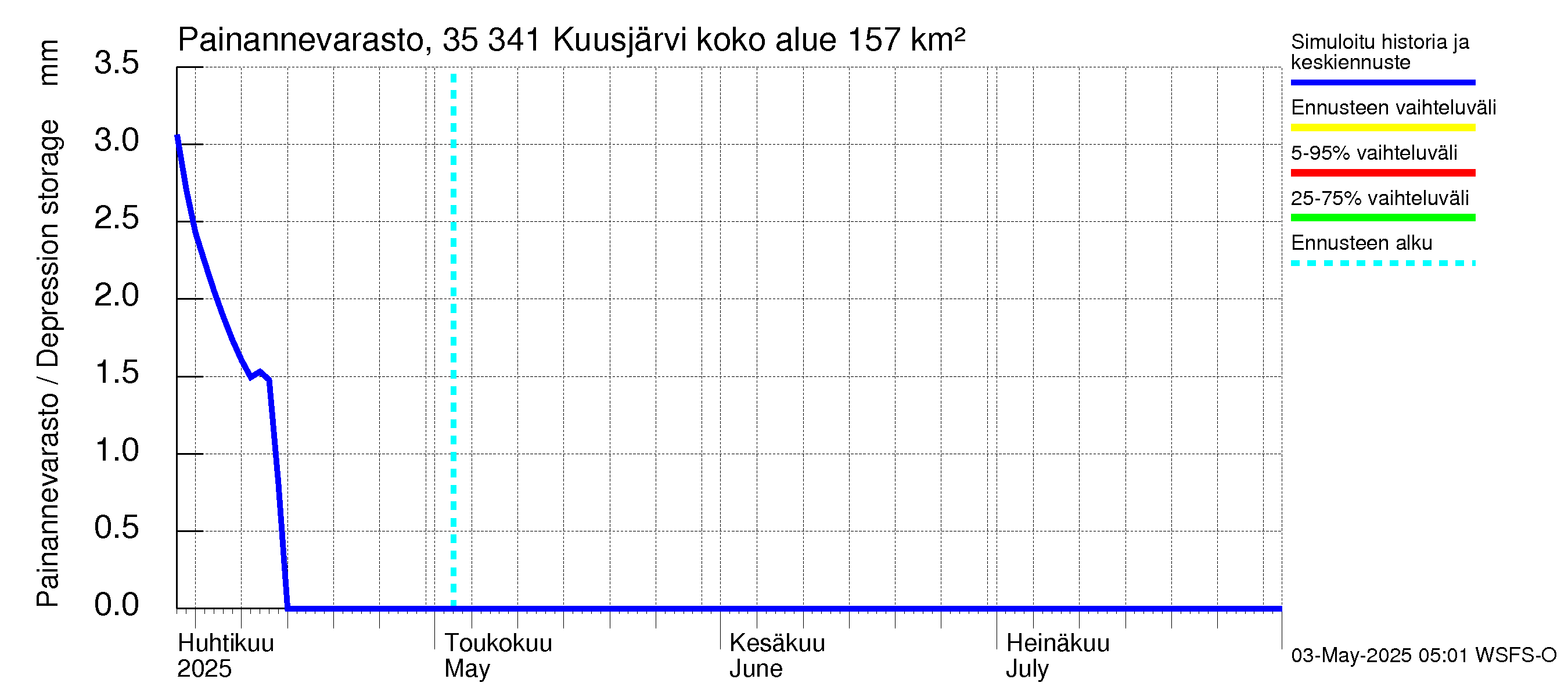 Kokemäenjoen vesistöalue - Kuusjärvi: Painannevarasto