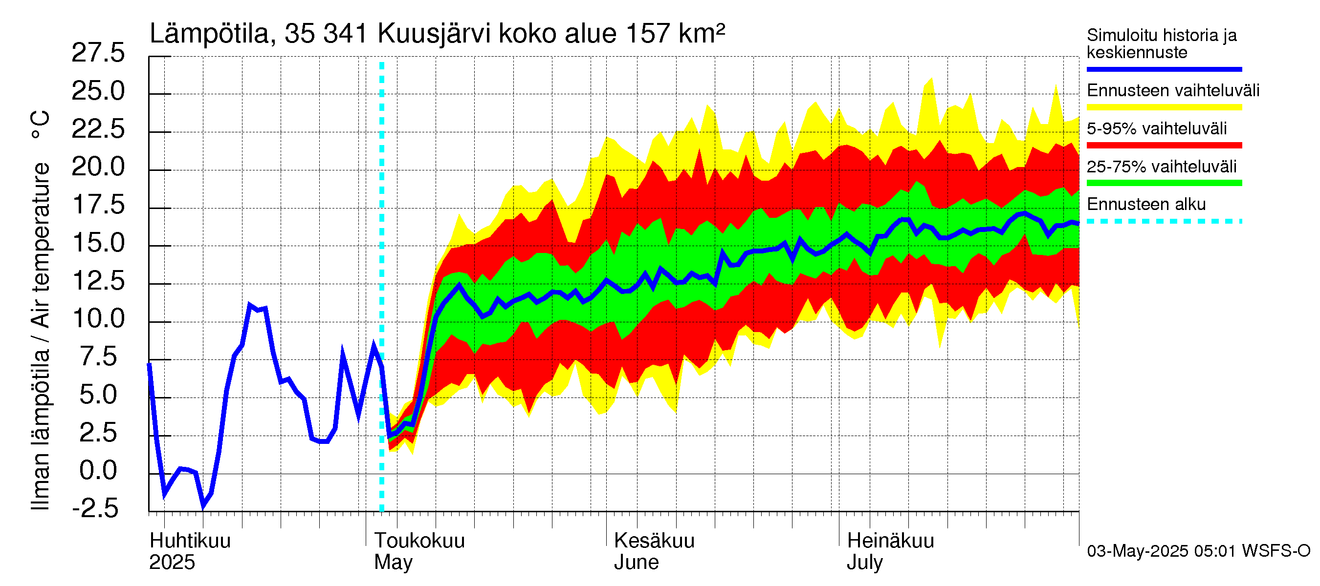 Kokemäenjoen vesistöalue - Kuusjärvi: Ilman lämpötila