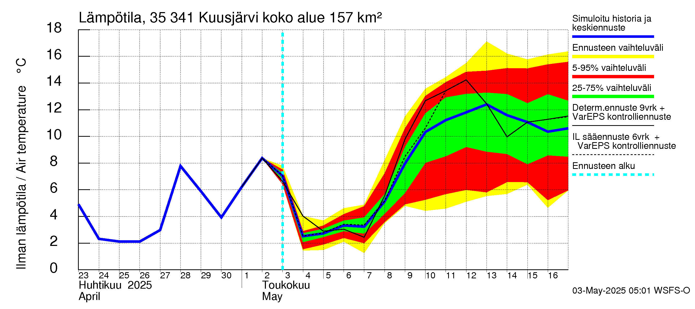 Kokemäenjoen vesistöalue - Kuusjärvi: Ilman lämpötila