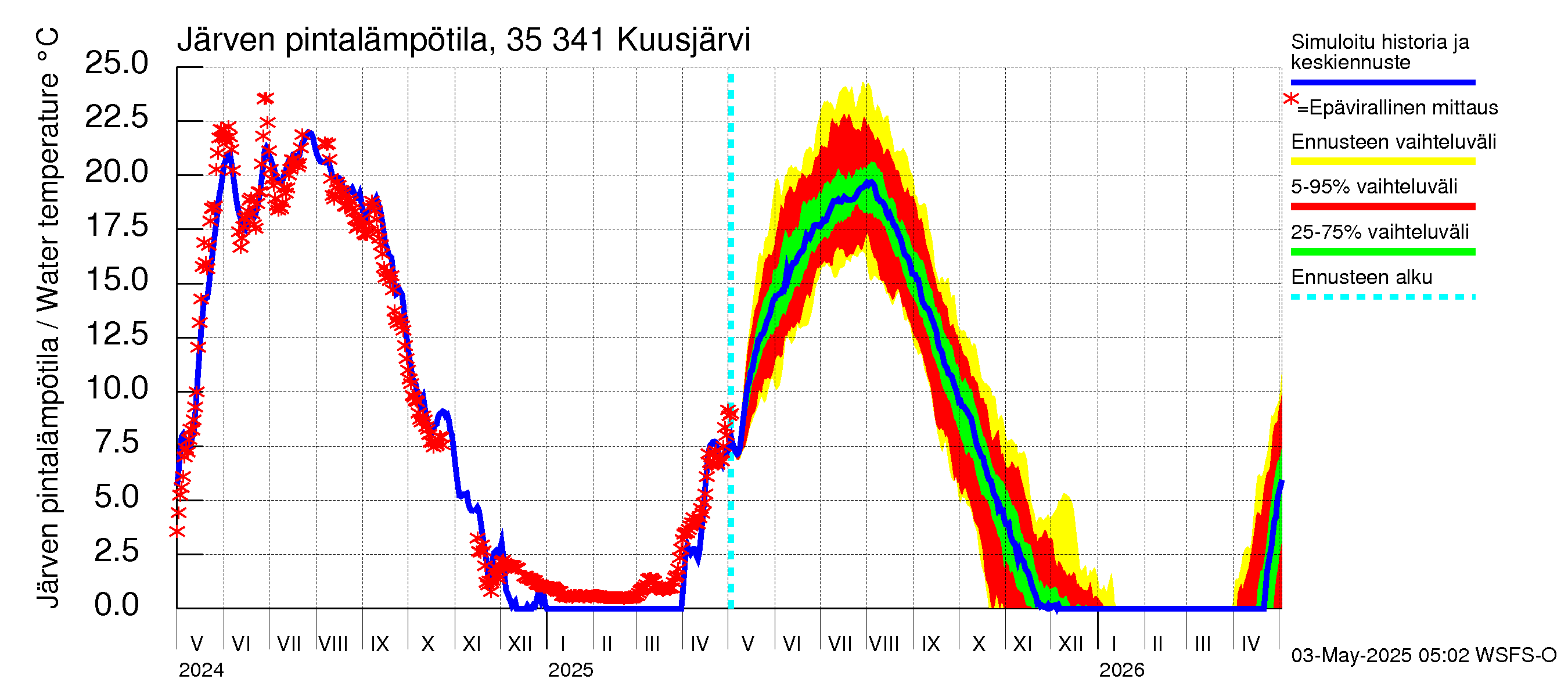 Kokemäenjoen vesistöalue - Kuusjärvi: Järven pintalämpötila