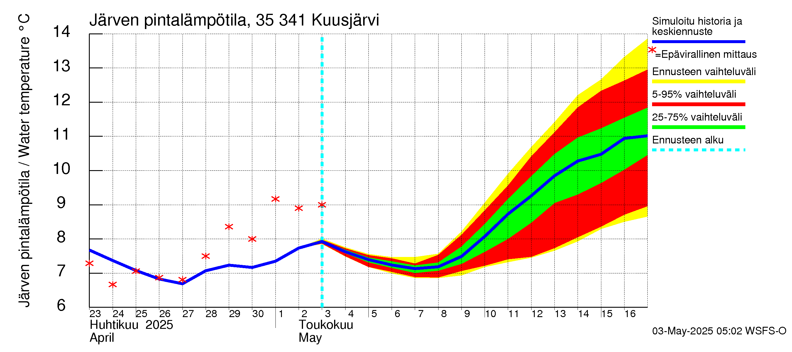 Kokemäenjoen vesistöalue - Kuusjärvi: Järven pintalämpötila