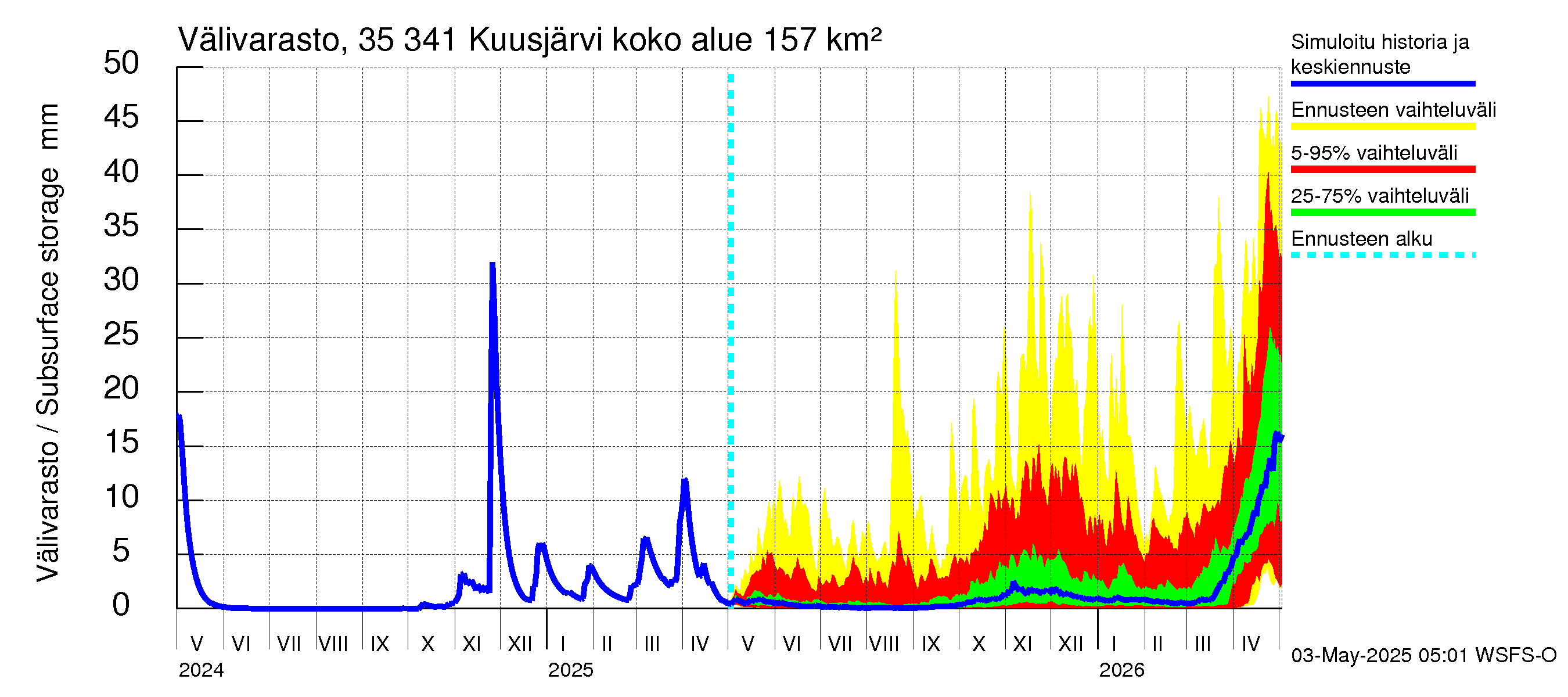 Kokemäenjoen vesistöalue - Kuusjärvi: Välivarasto
