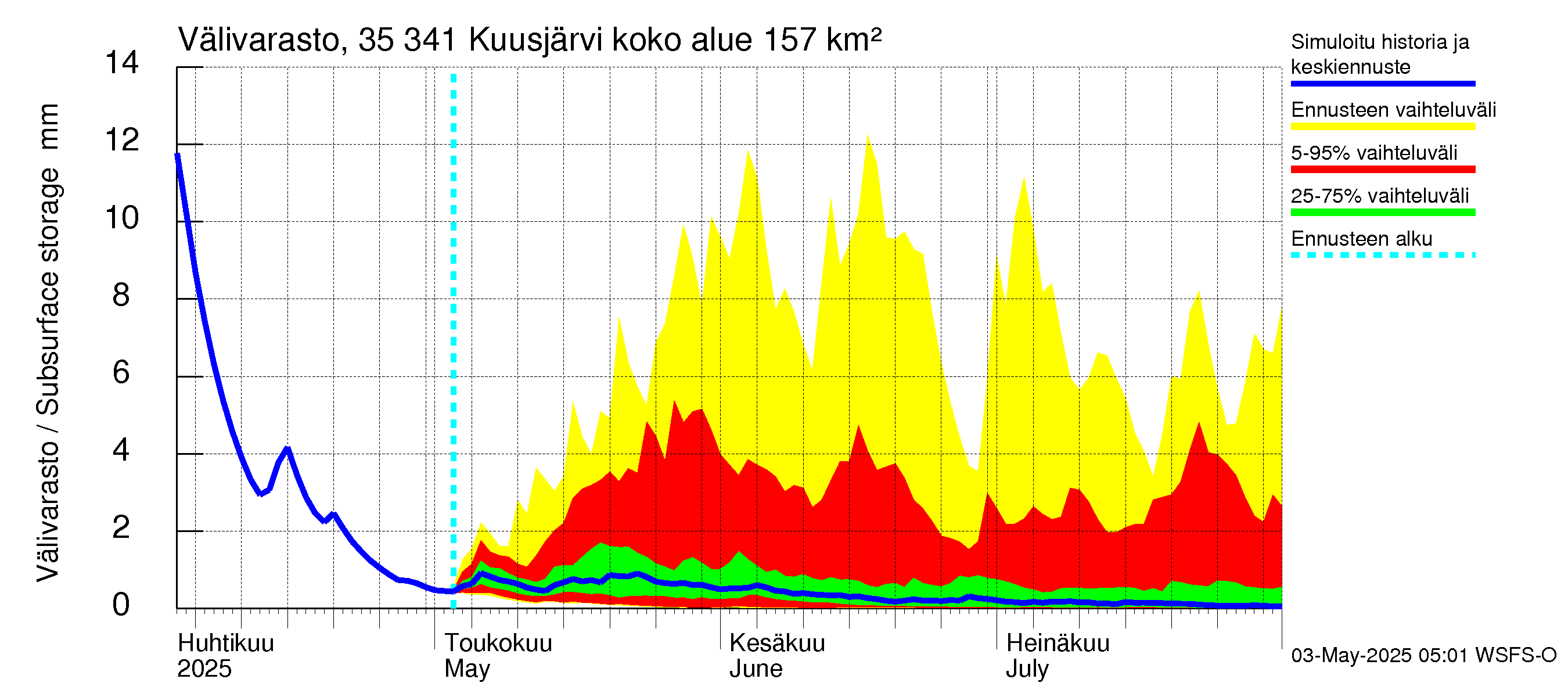 Kokemäenjoen vesistöalue - Kuusjärvi: Välivarasto