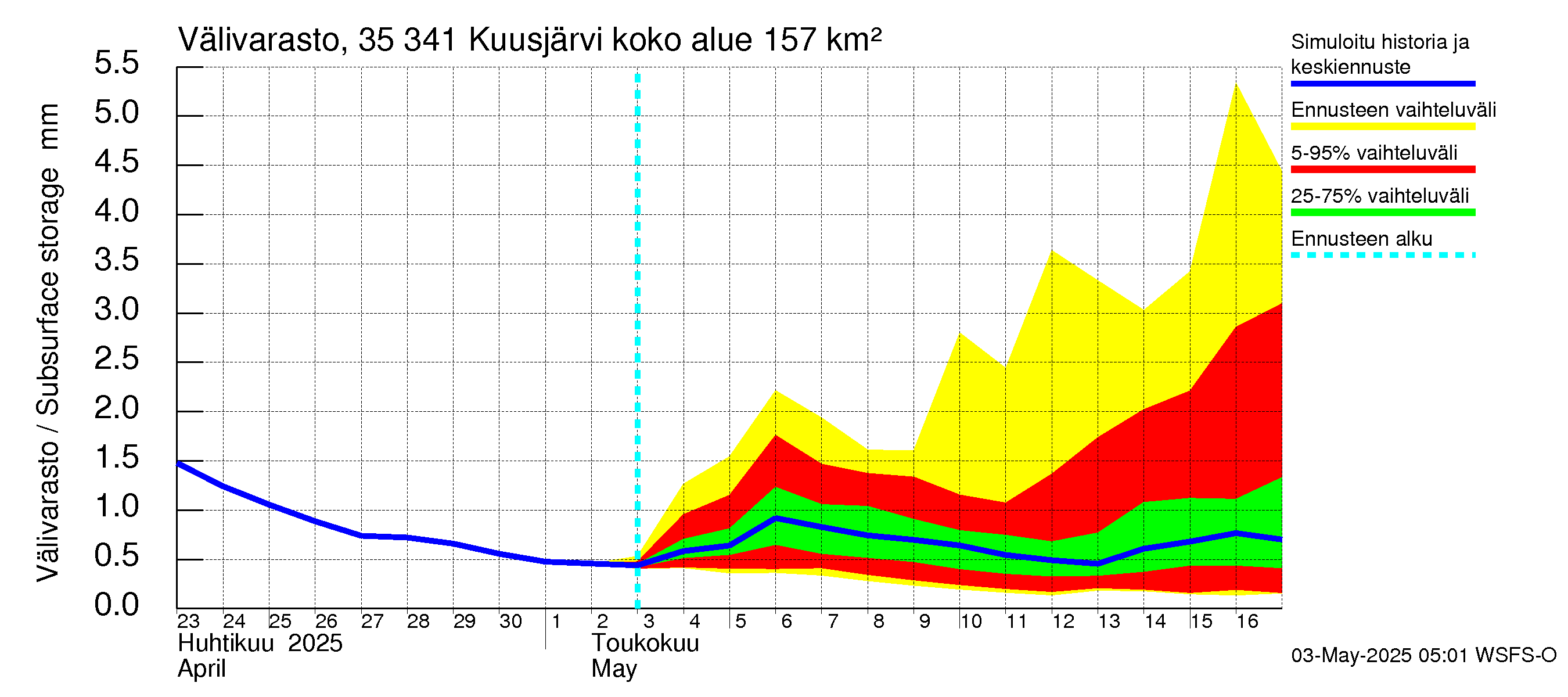 Kokemäenjoen vesistöalue - Kuusjärvi: Välivarasto