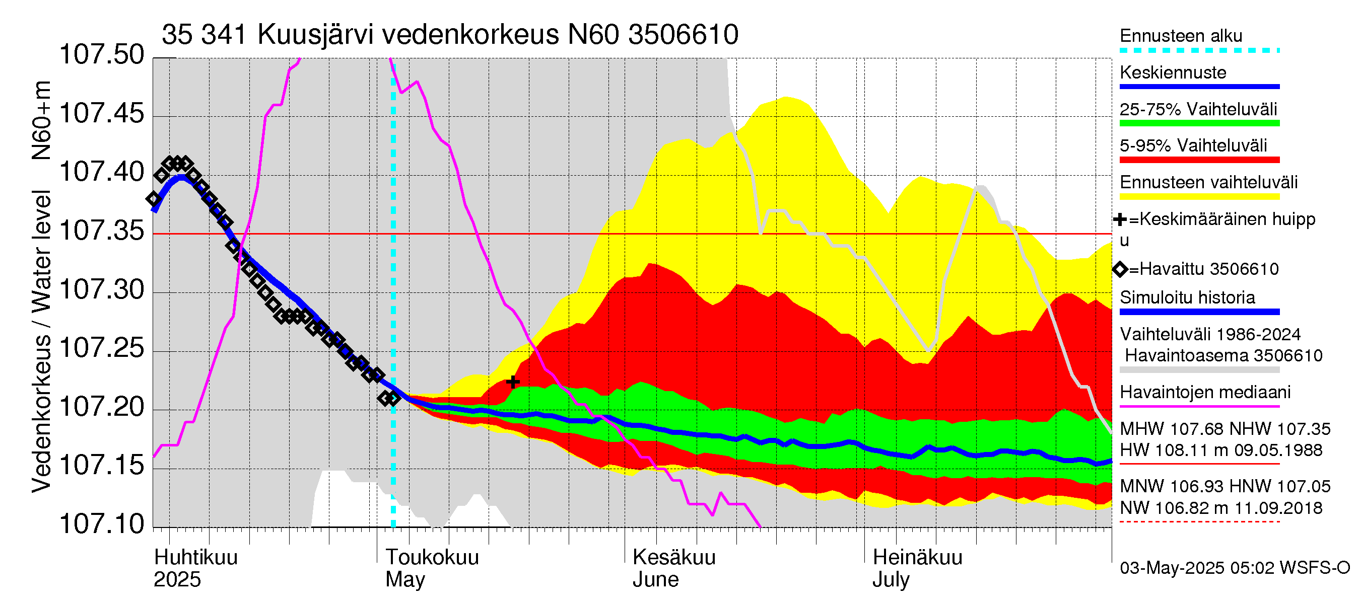 Kokemäenjoen vesistöalue - Kuusjärvi: Vedenkorkeus - jakaumaennuste