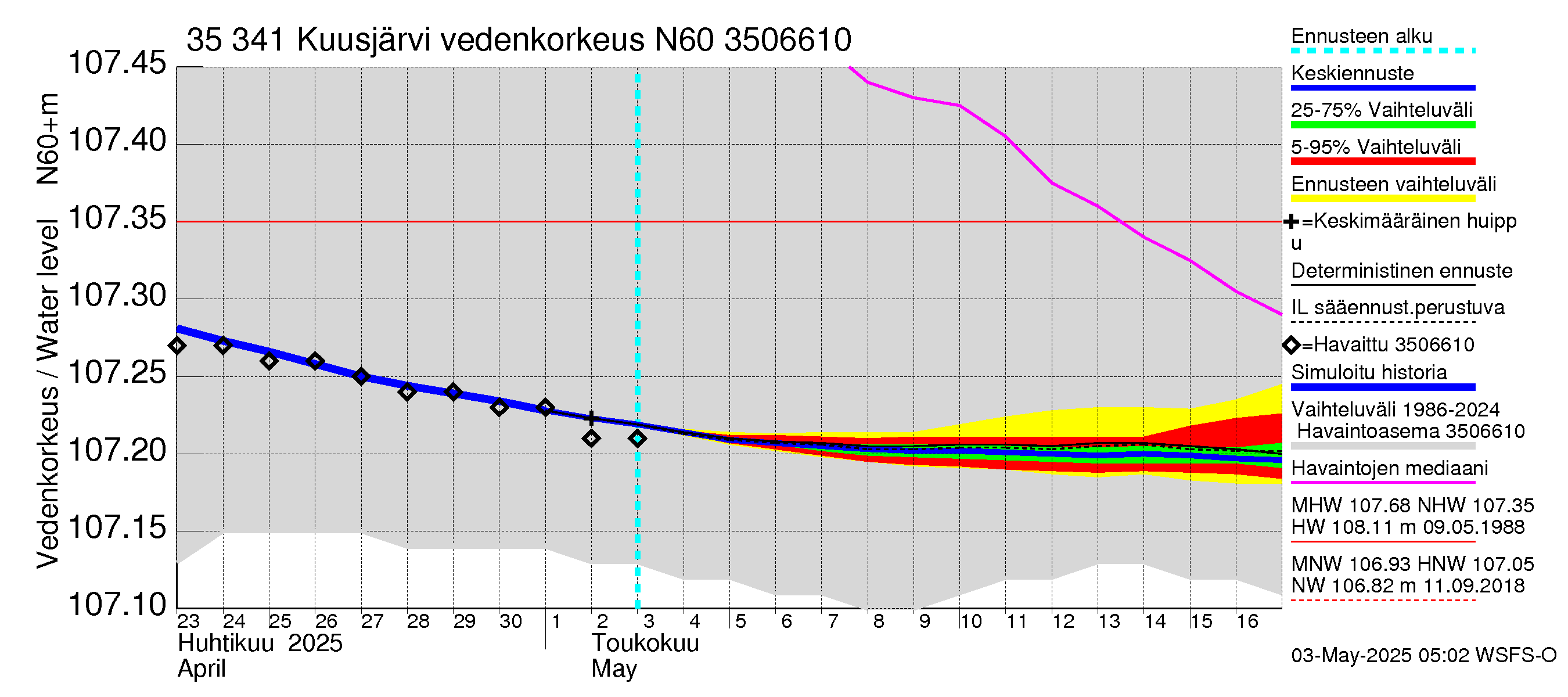 Kokemäenjoen vesistöalue - Kuusjärvi: Vedenkorkeus - jakaumaennuste