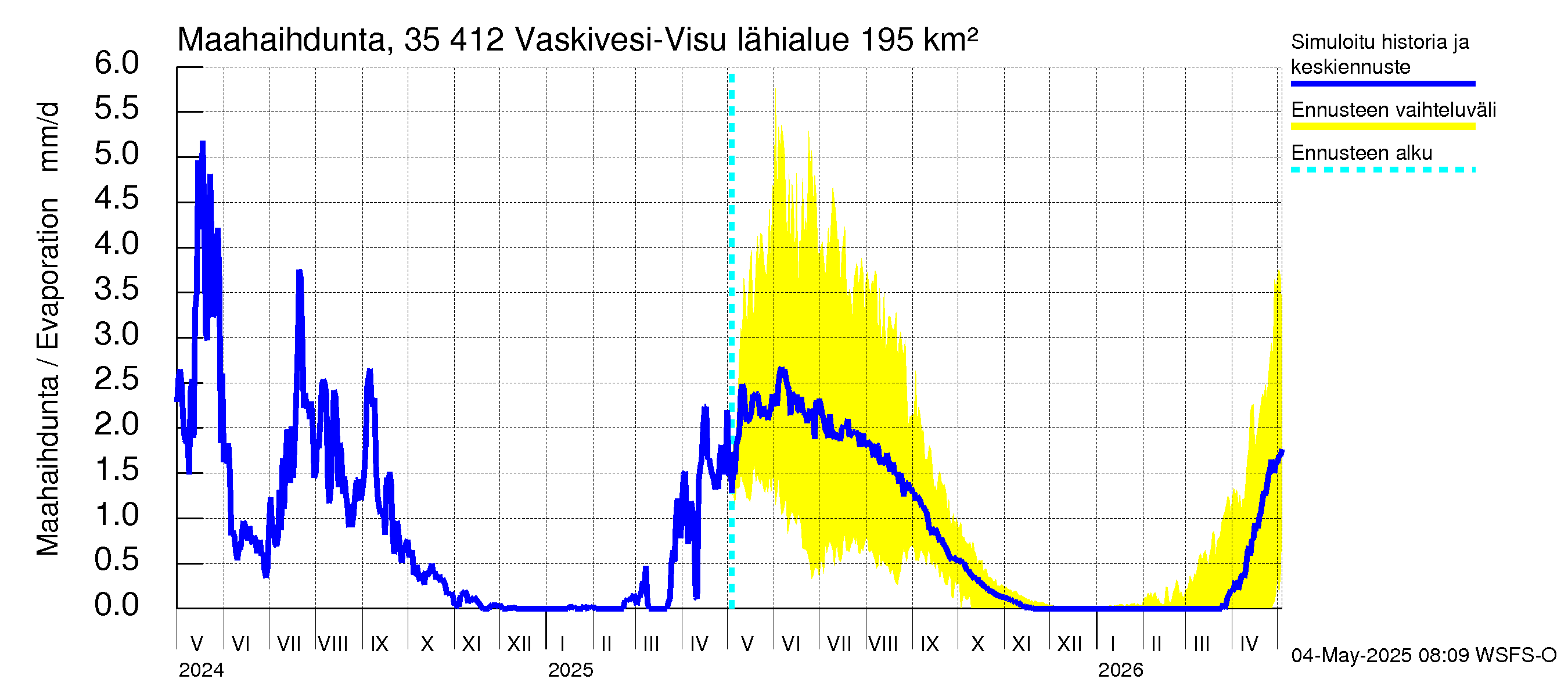 Kokemäenjoen vesistöalue - Tarjanne, Visuvesi: Haihdunta maa-alueelta