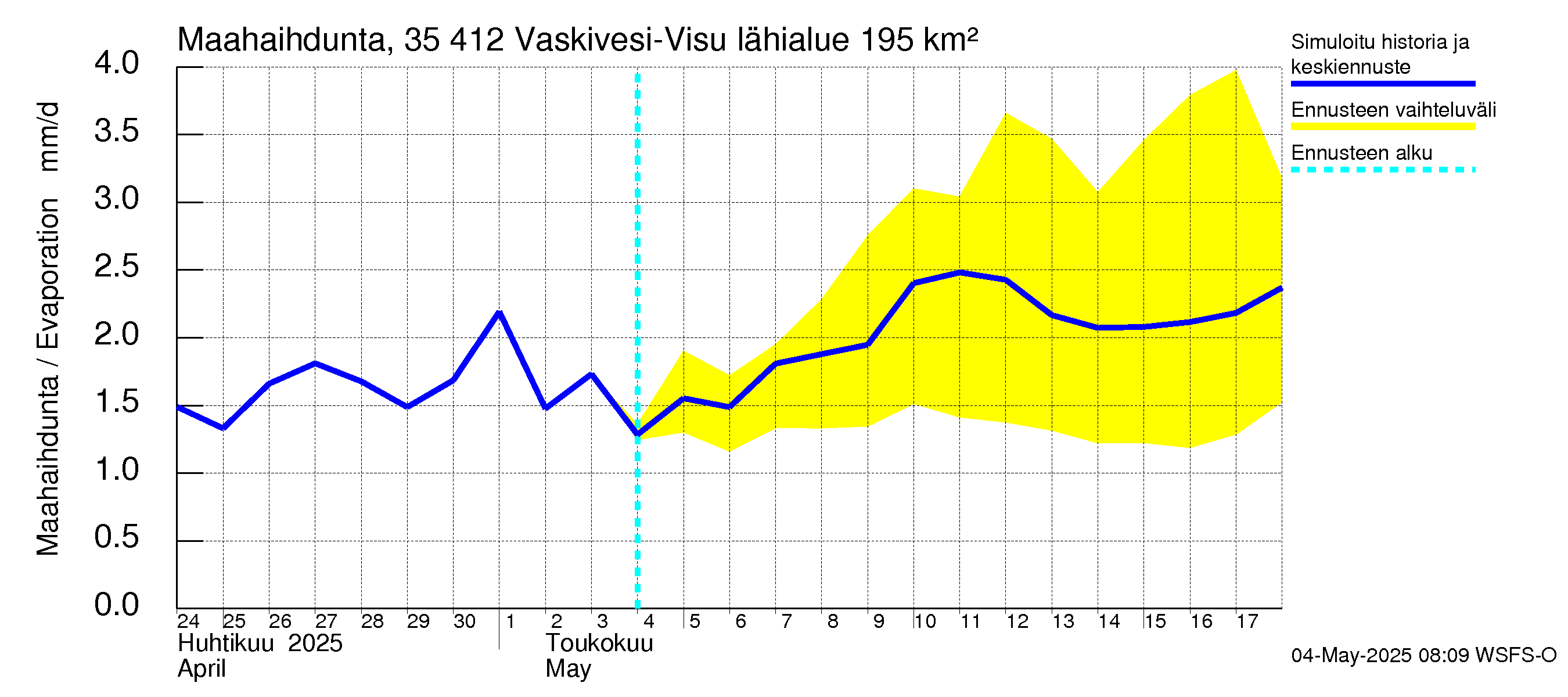 Kokemäenjoen vesistöalue - Tarjanne, Visuvesi: Haihdunta maa-alueelta