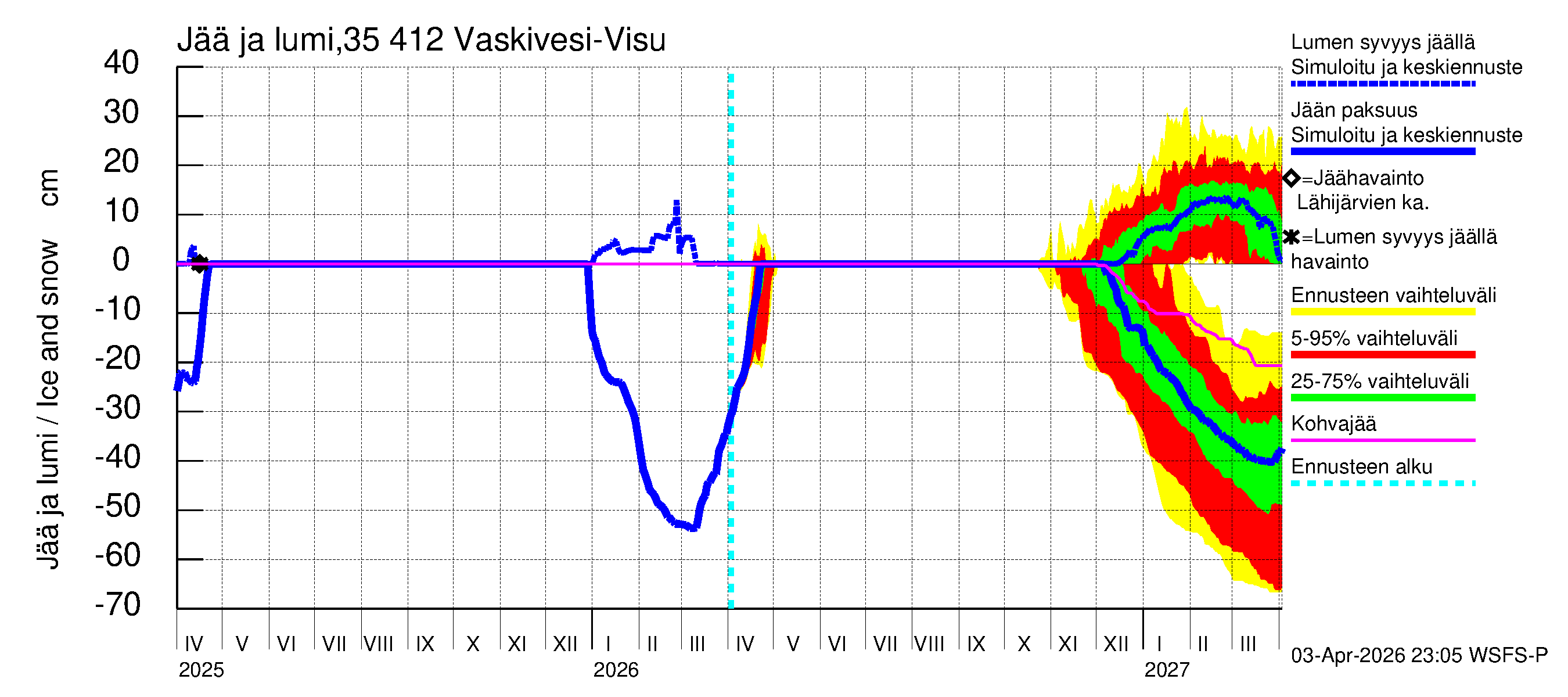 Kokemäenjoen vesistöalue - Tarjanne, Visuvesi: Jään paksuus