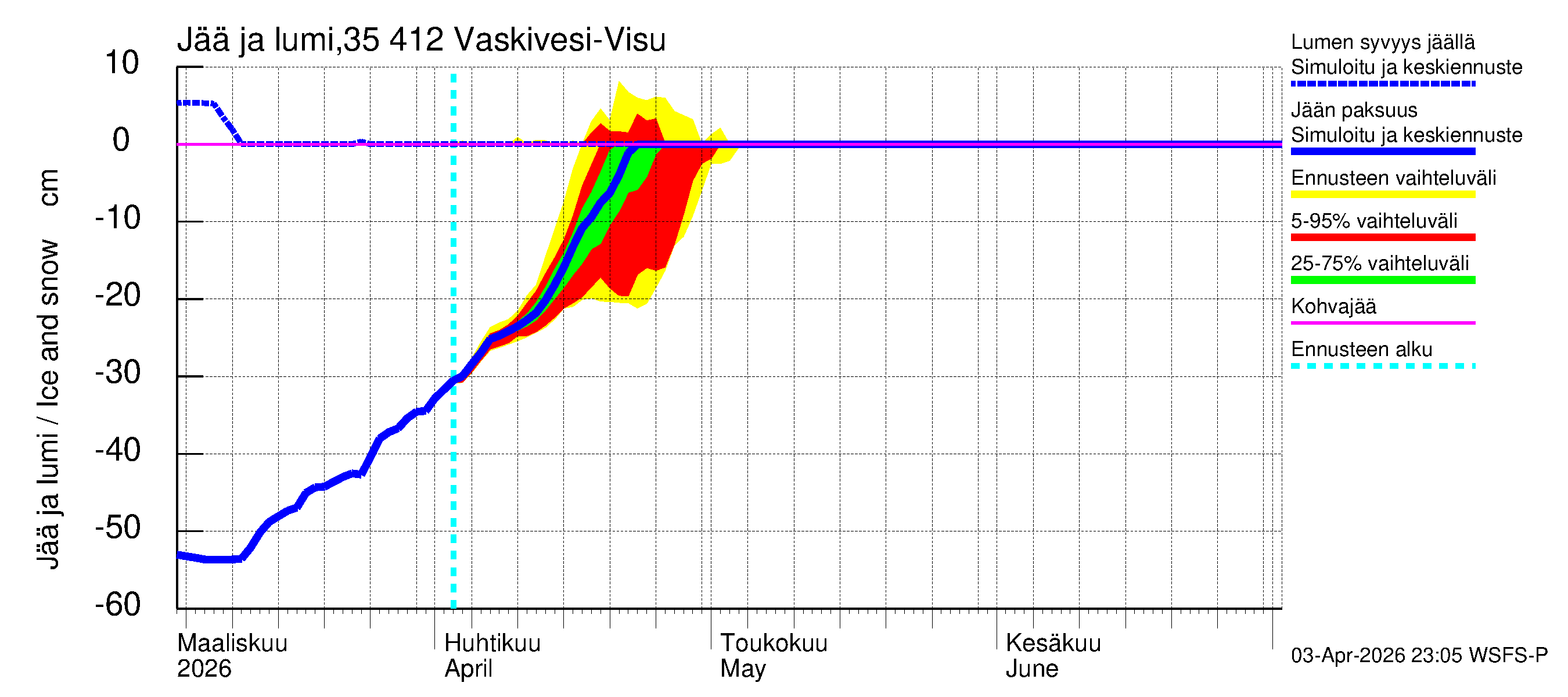 Kokemäenjoen vesistöalue - Tarjanne, Visuvesi: Jään paksuus