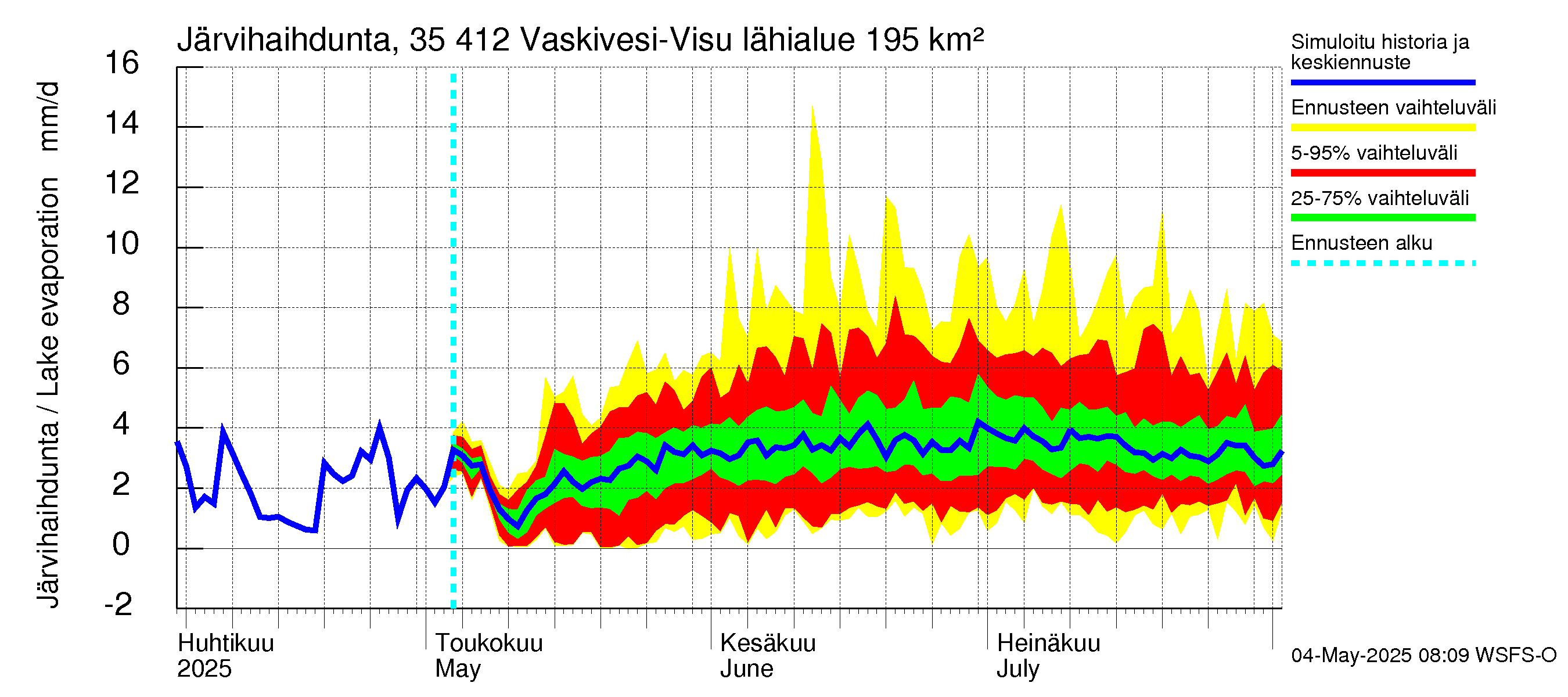 Kokemäenjoen vesistöalue - Tarjanne, Visuvesi: Järvihaihdunta