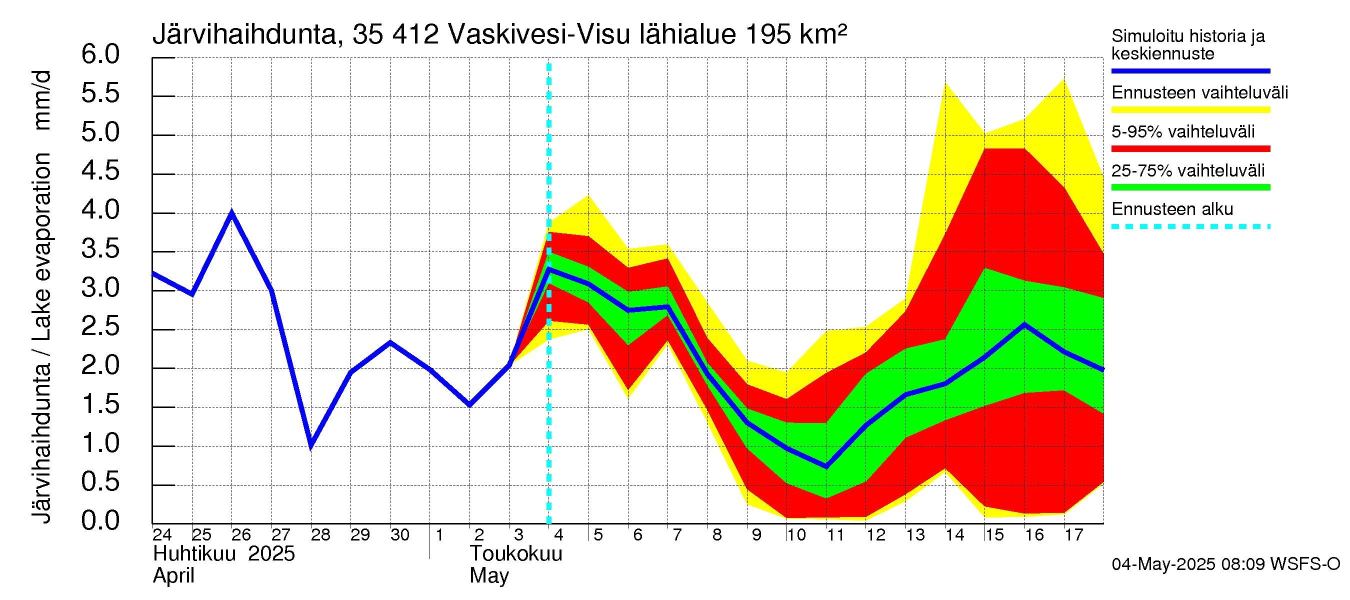Kokemäenjoen vesistöalue - Tarjanne, Visuvesi: Järvihaihdunta
