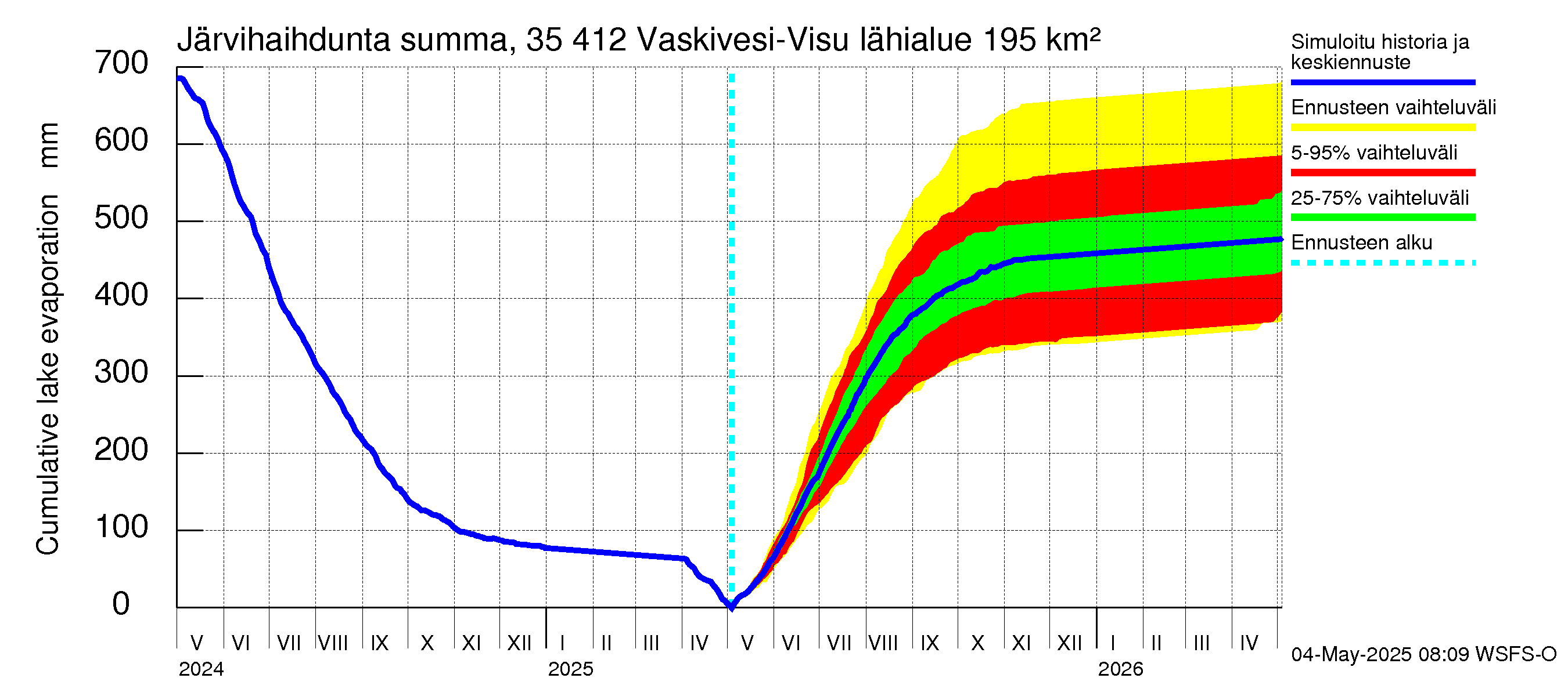 Kokemäenjoen vesistöalue - Tarjanne, Visuvesi: Järvihaihdunta - summa