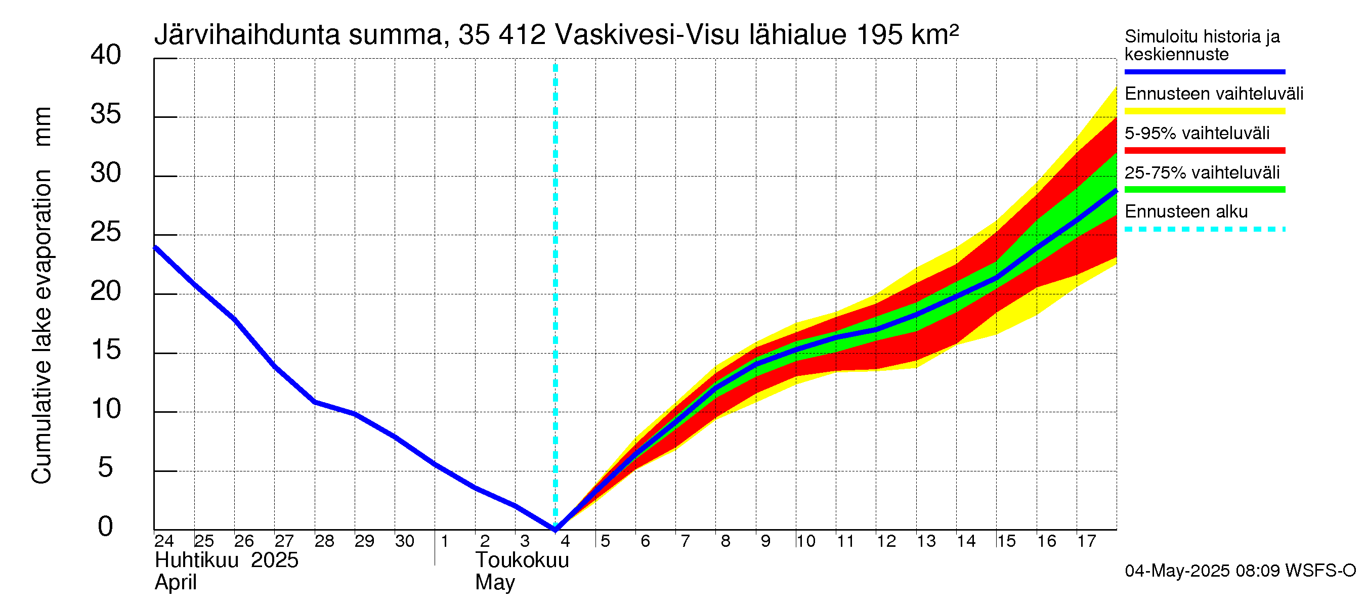 Kokemäenjoen vesistöalue - Tarjanne, Visuvesi: Järvihaihdunta - summa