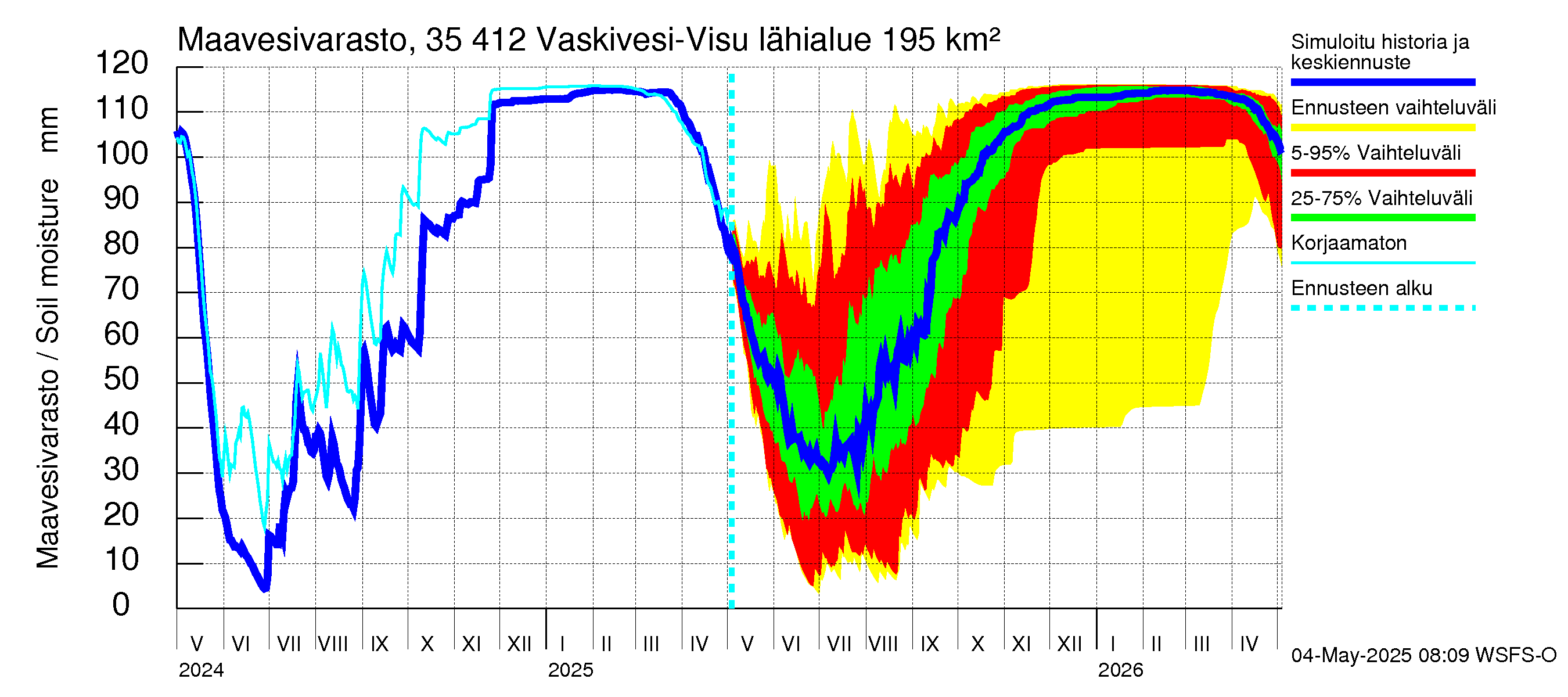 Kokemäenjoen vesistöalue - Tarjanne, Visuvesi: Maavesivarasto