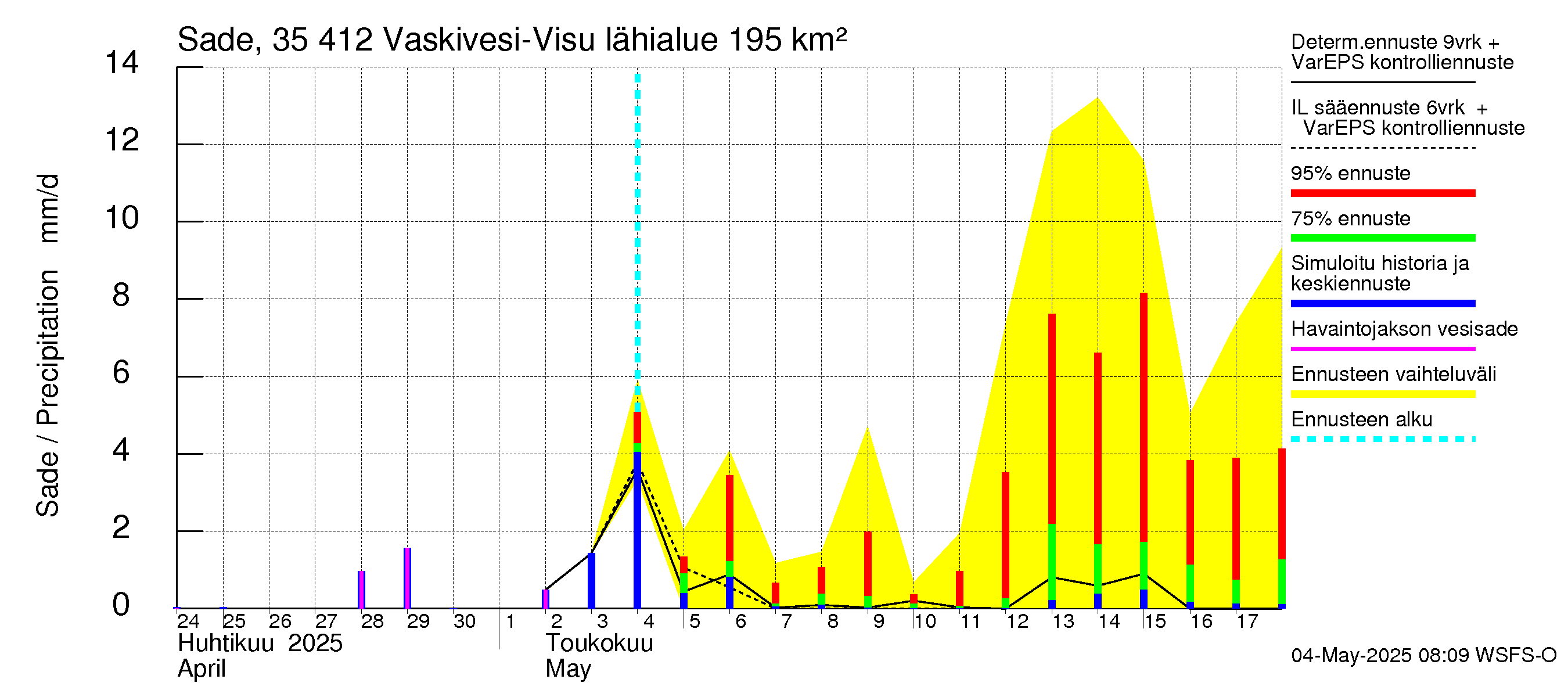 Kokemäenjoen vesistöalue - Tarjanne, Visuvesi: Sade