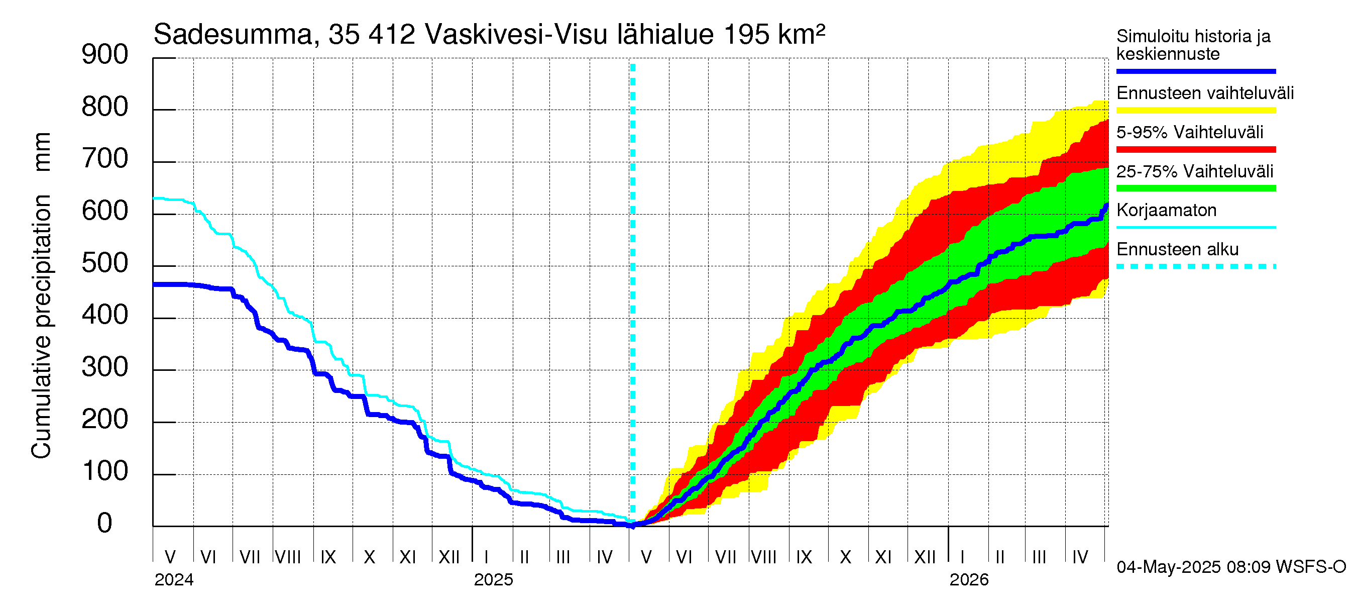 Kokemäenjoen vesistöalue - Tarjanne, Visuvesi: Sade - summa