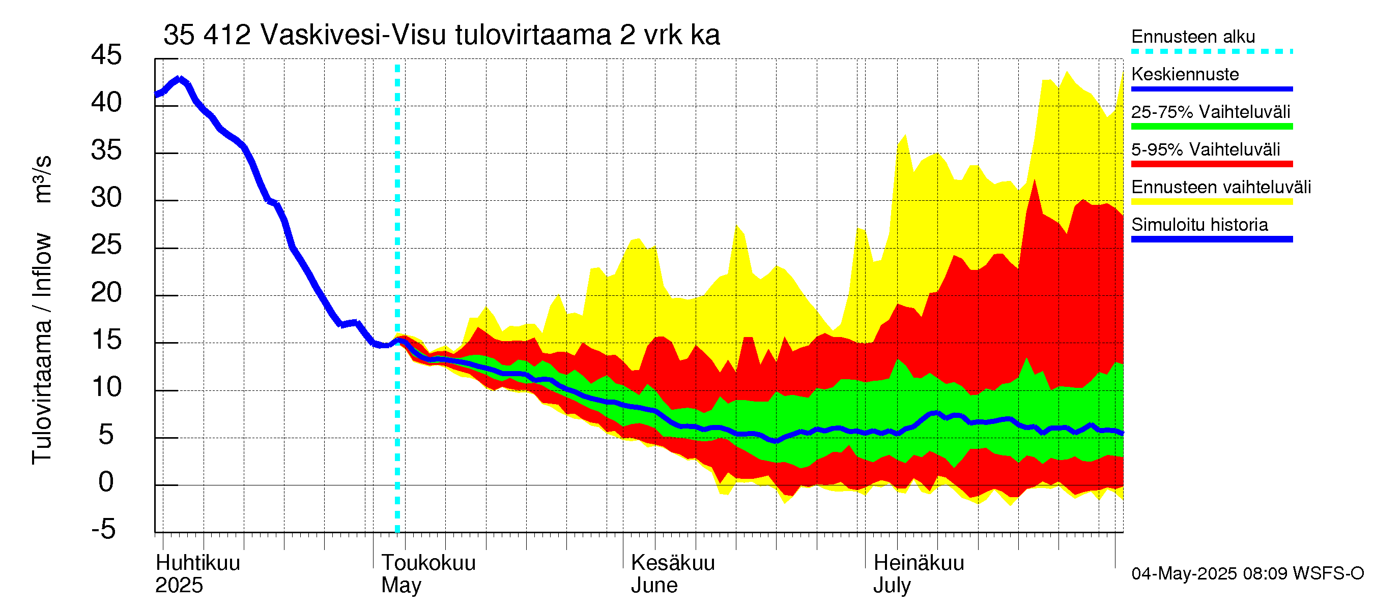 Kokemäenjoen vesistöalue - Tarjanne, Visuvesi: Tulovirtaama (usean vuorokauden liukuva keskiarvo) - jakaumaennuste