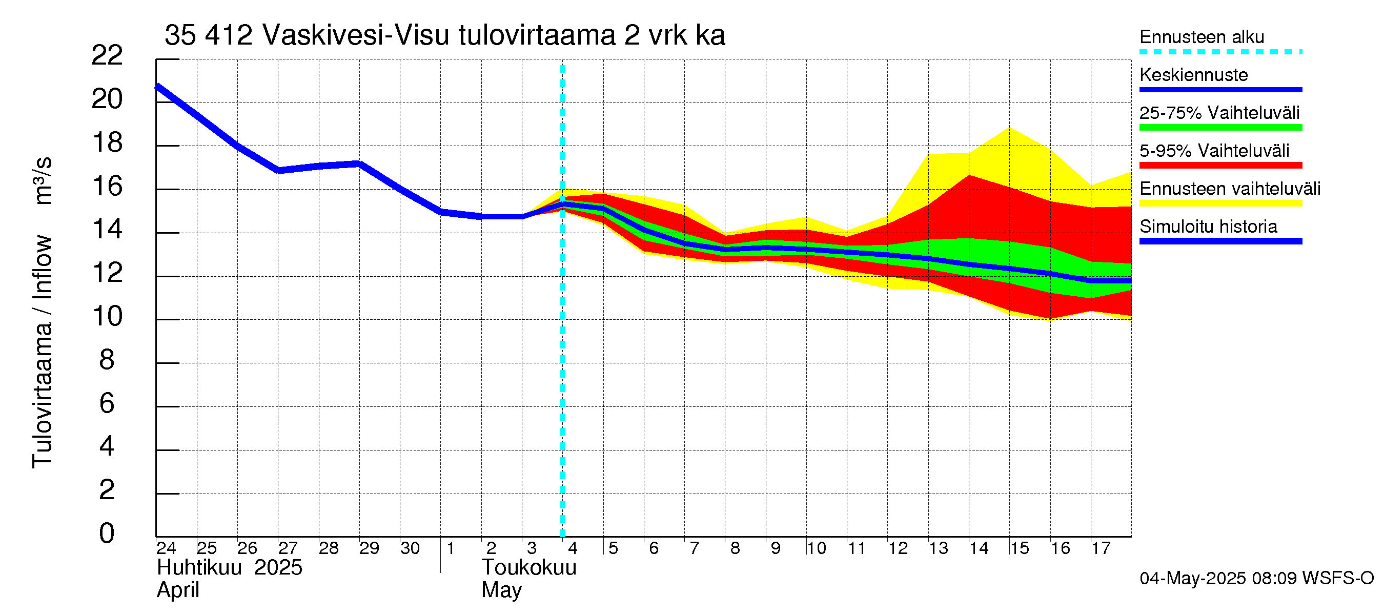 Kokemäenjoen vesistöalue - Tarjanne, Visuvesi: Tulovirtaama (usean vuorokauden liukuva keskiarvo) - jakaumaennuste