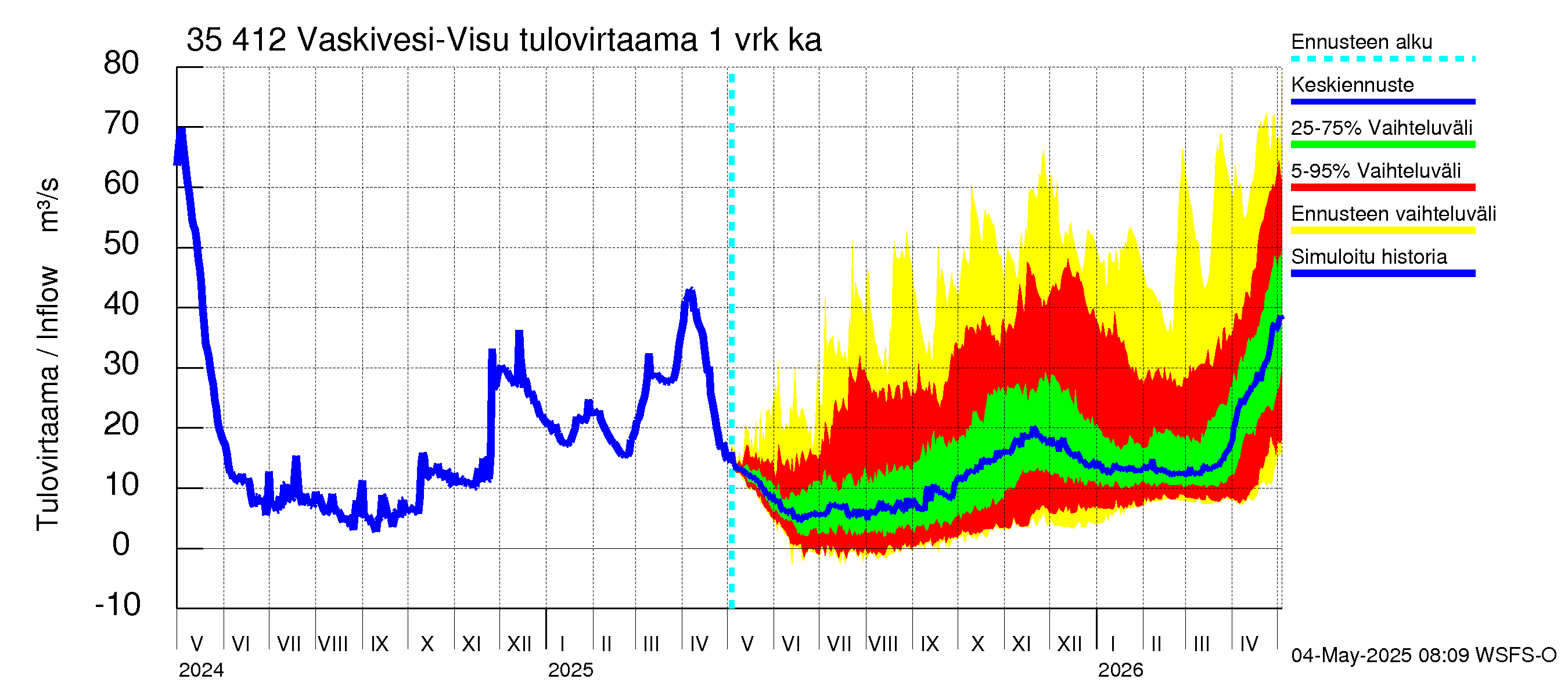 Kokemäenjoen vesistöalue - Tarjanne, Visuvesi: Tulovirtaama - jakaumaennuste