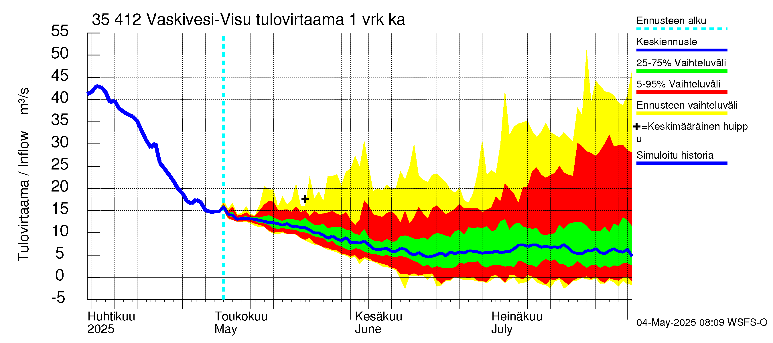 Kokemäenjoen vesistöalue - Tarjanne, Visuvesi: Tulovirtaama - jakaumaennuste