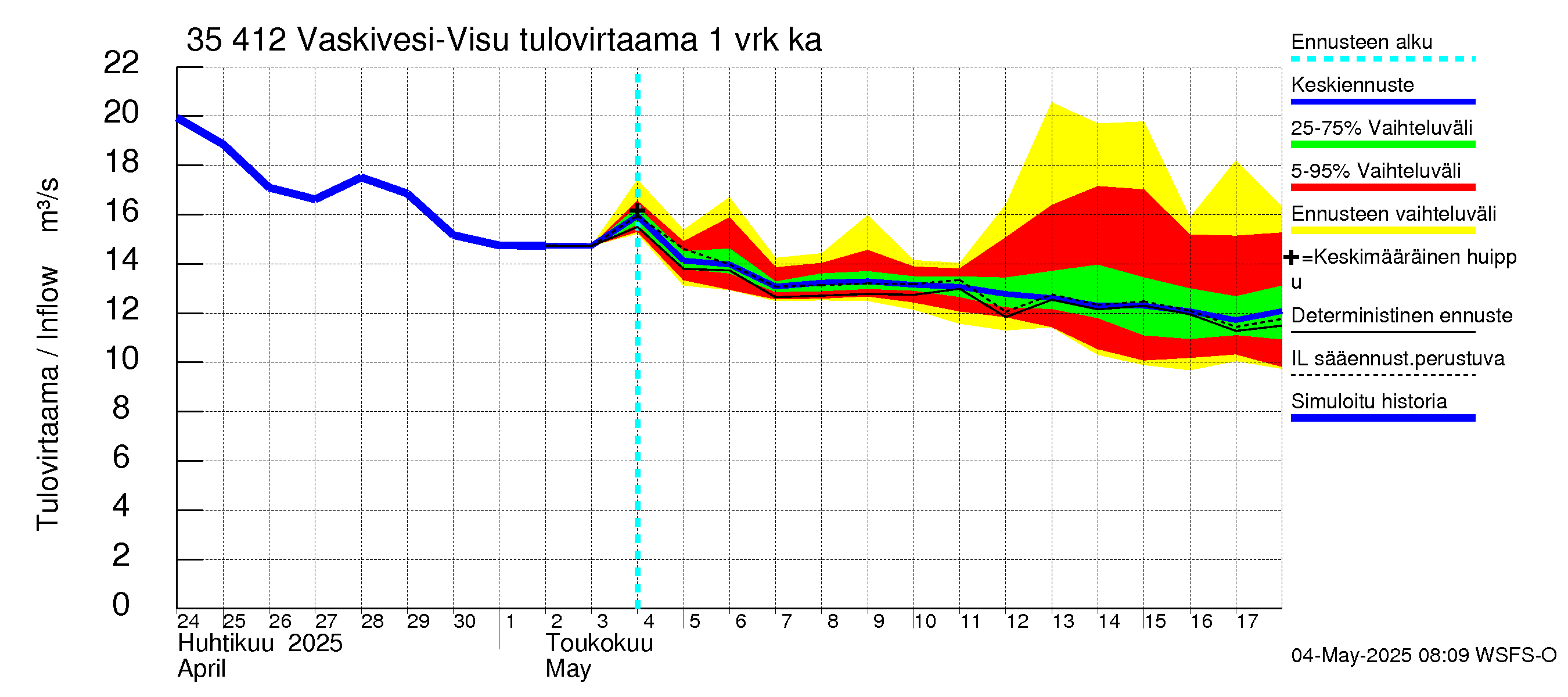 Kokemäenjoen vesistöalue - Tarjanne, Visuvesi: Tulovirtaama - jakaumaennuste