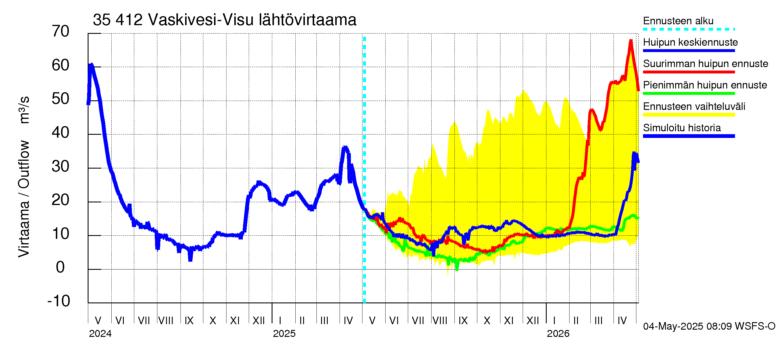 Kokemäenjoen vesistöalue - Tarjanne, Visuvesi: Lähtövirtaama / juoksutus - huippujen keski- ja ääriennusteet
