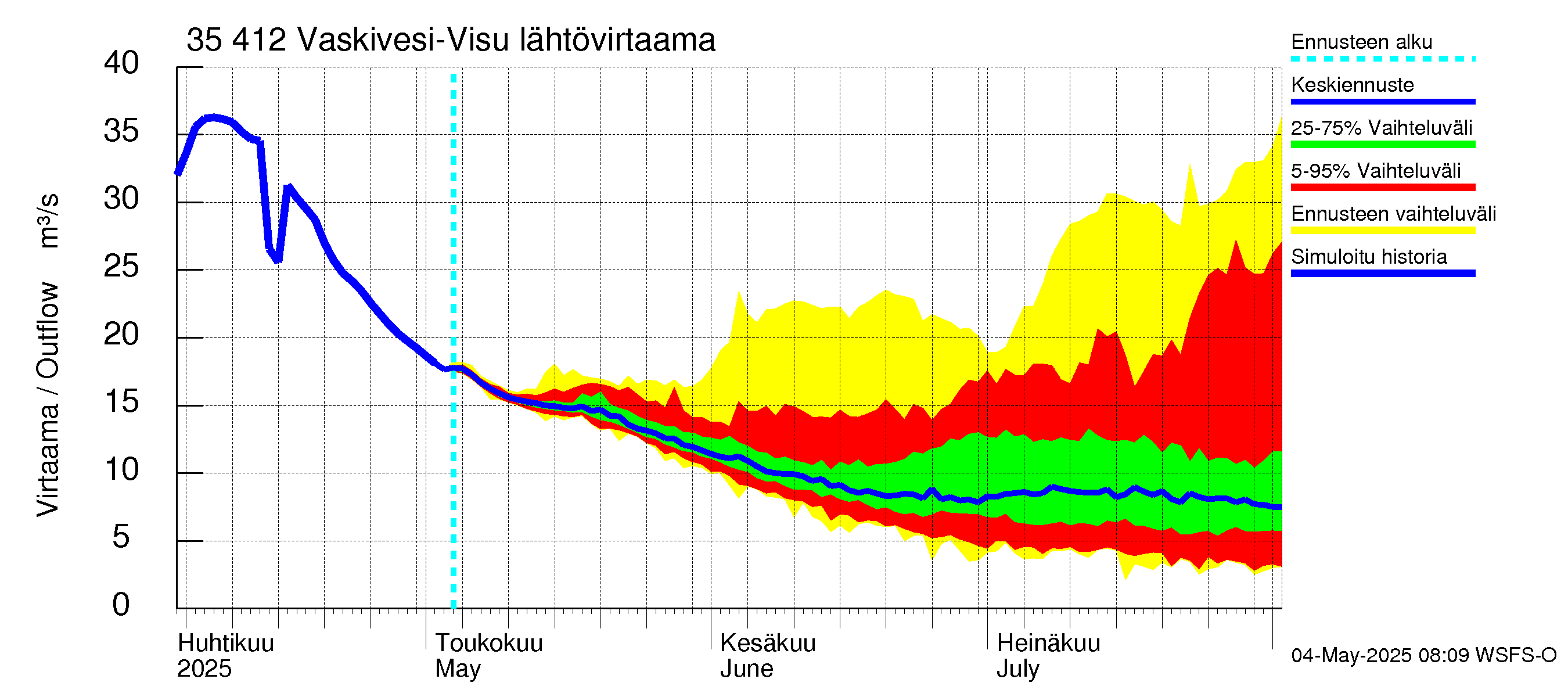 Kokemäenjoen vesistöalue - Tarjanne, Visuvesi: Lähtövirtaama / juoksutus - jakaumaennuste