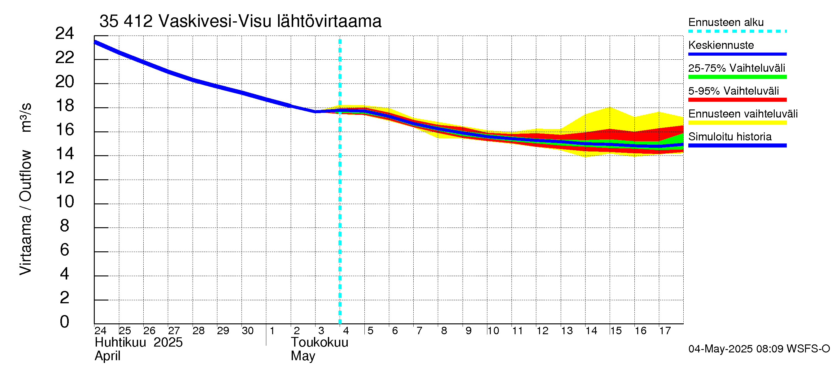 Kokemäenjoen vesistöalue - Tarjanne, Visuvesi: Lähtövirtaama / juoksutus - jakaumaennuste