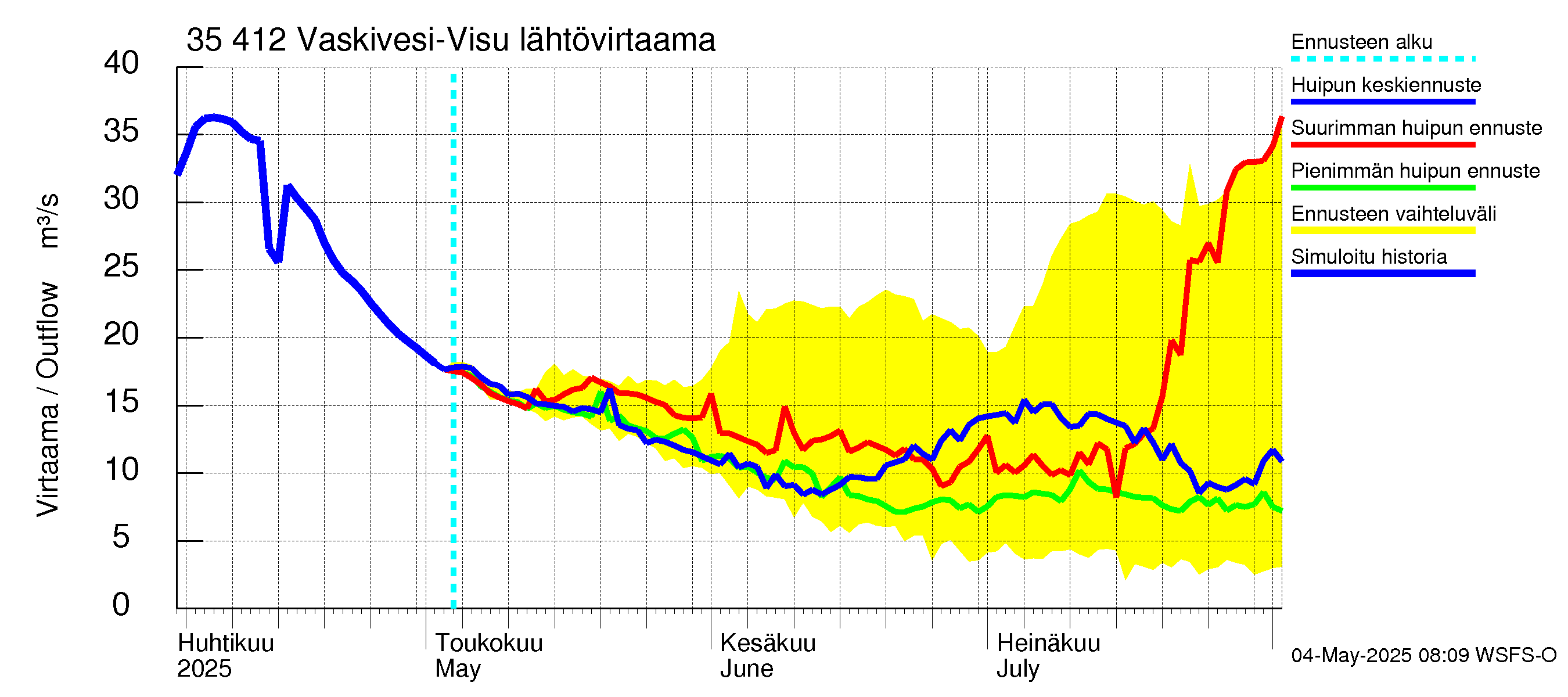 Kokemäenjoen vesistöalue - Tarjanne, Visuvesi: Lähtövirtaama / juoksutus - huippujen keski- ja ääriennusteet
