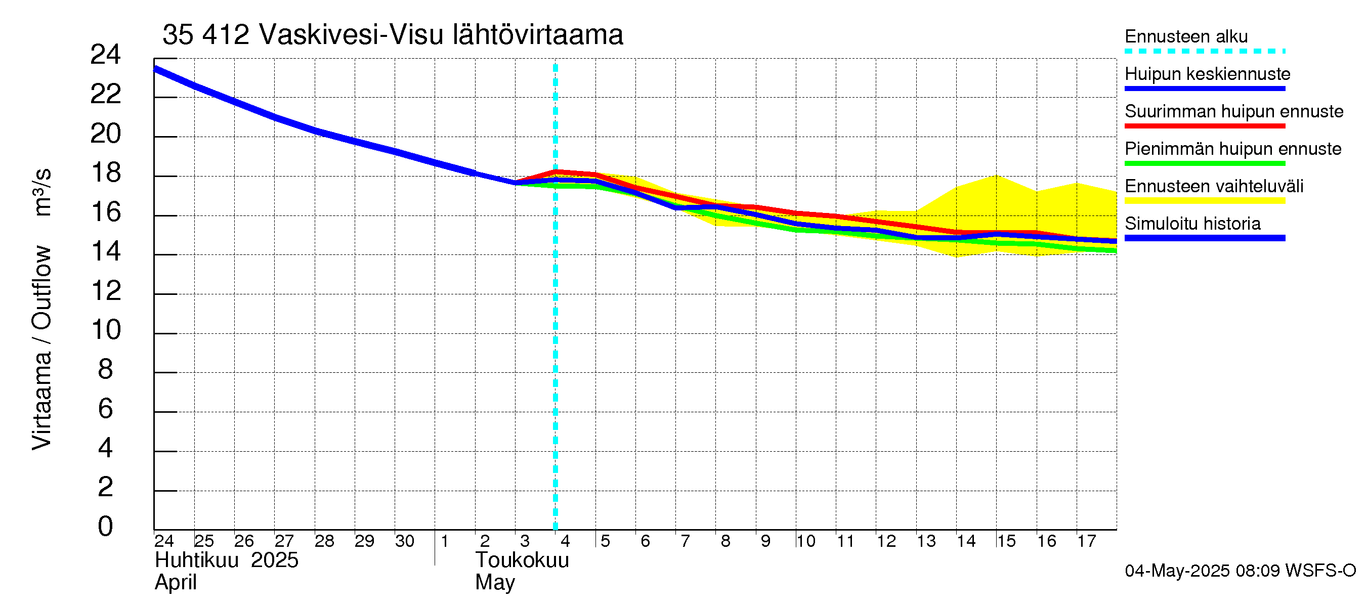 Kokemäenjoen vesistöalue - Tarjanne, Visuvesi: Lähtövirtaama / juoksutus - huippujen keski- ja ääriennusteet