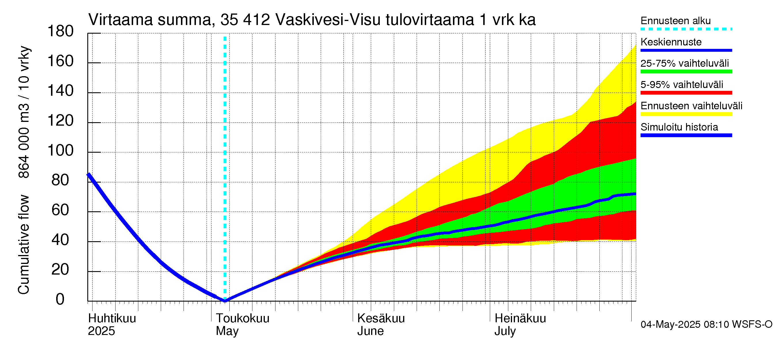 Kokemäenjoen vesistöalue - Tarjanne, Visuvesi: Tulovirtaama - summa