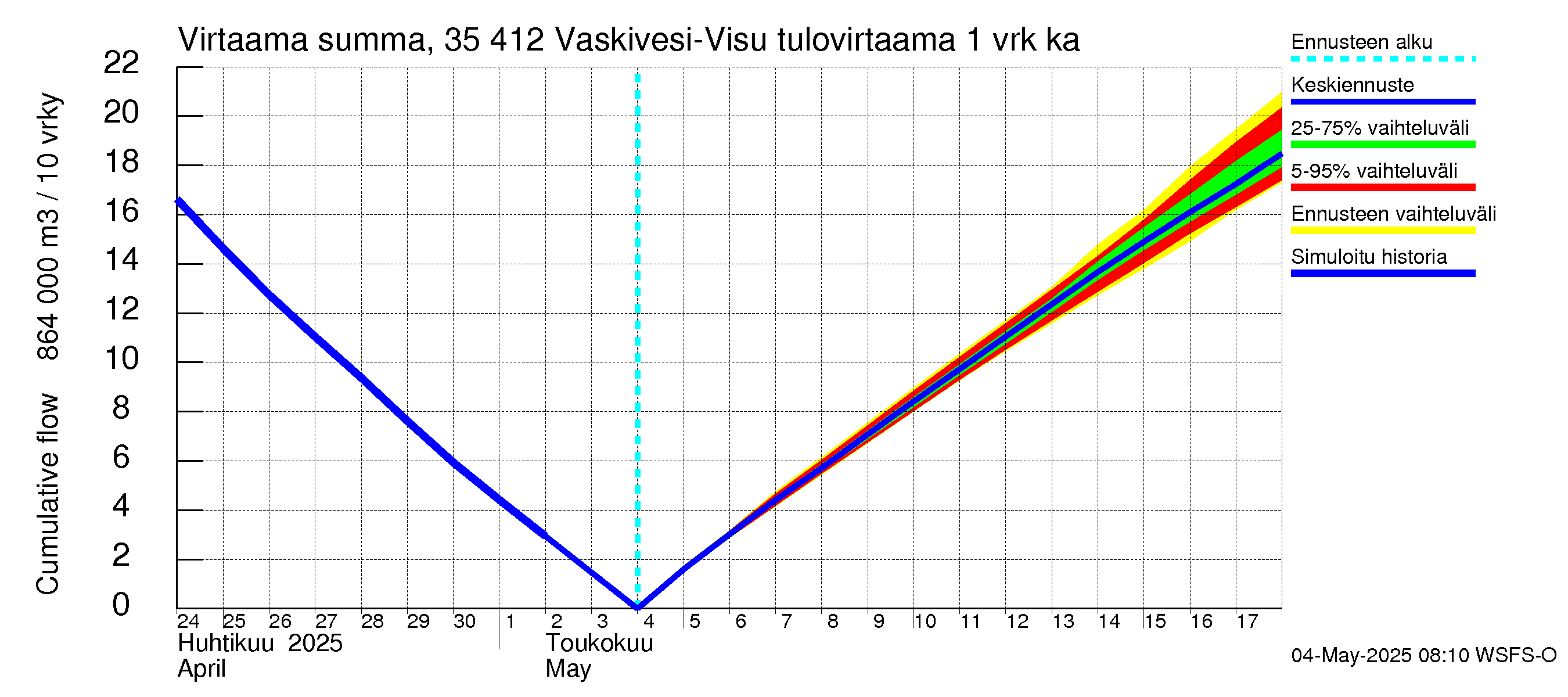 Kokemäenjoen vesistöalue - Tarjanne, Visuvesi: Tulovirtaama - summa