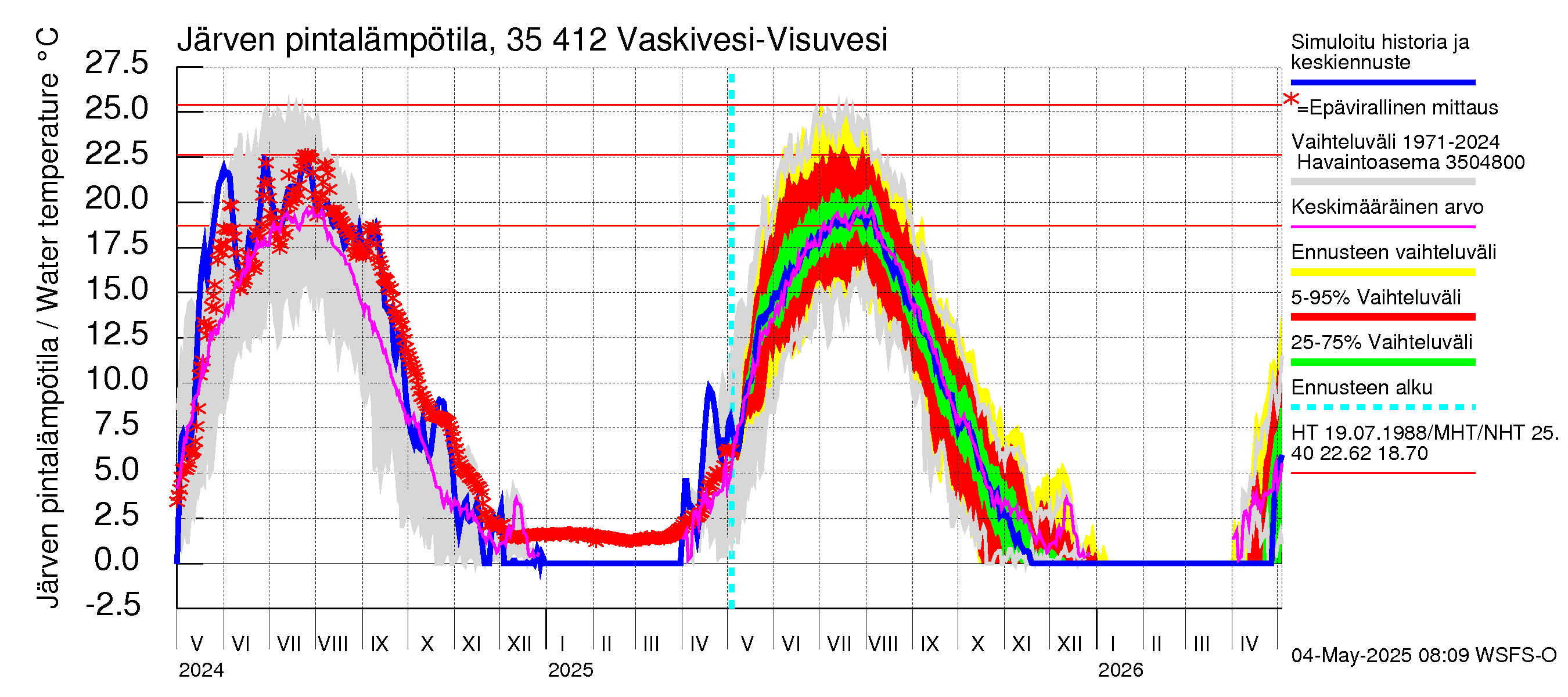 Kokemäenjoen vesistöalue - Tarjanne, Visuvesi: Järven pintalämpötila