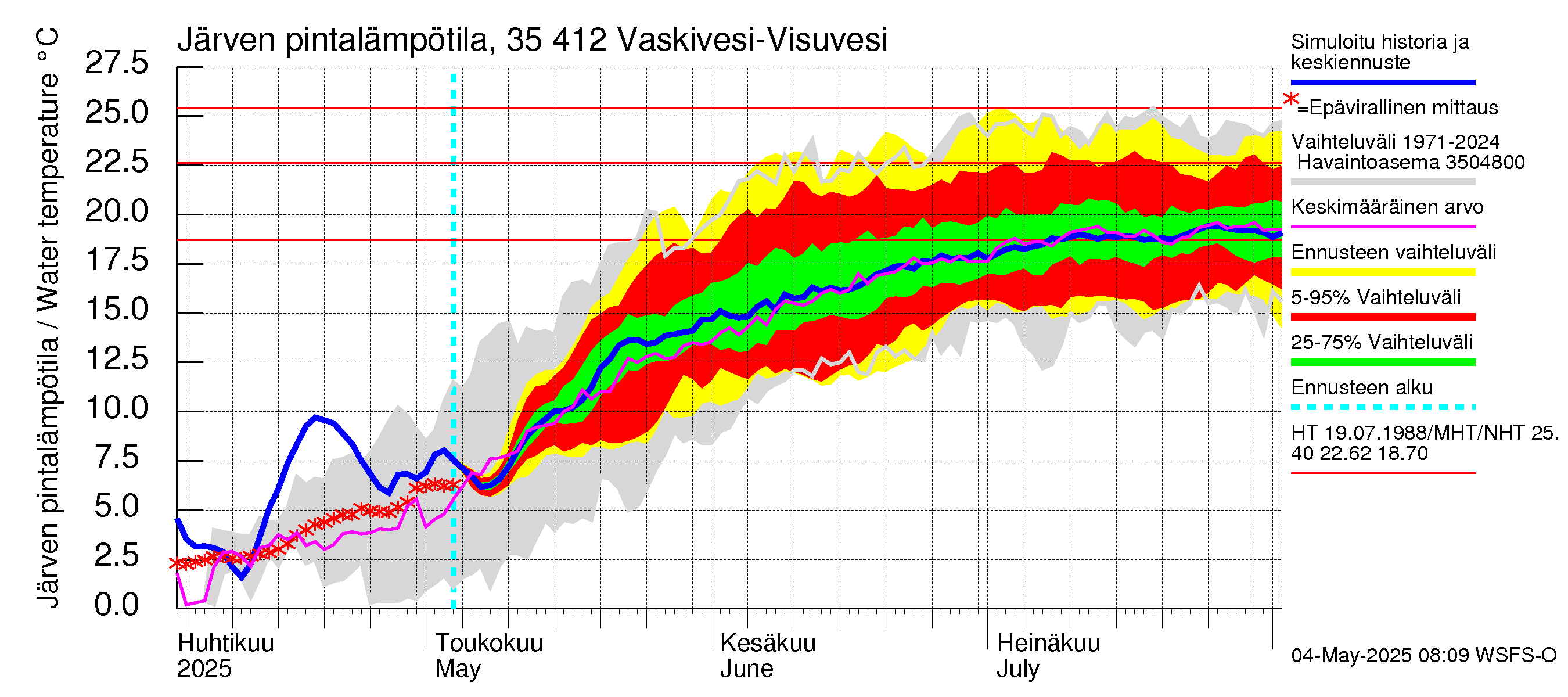 Kokemäenjoen vesistöalue - Tarjanne, Visuvesi: Järven pintalämpötila