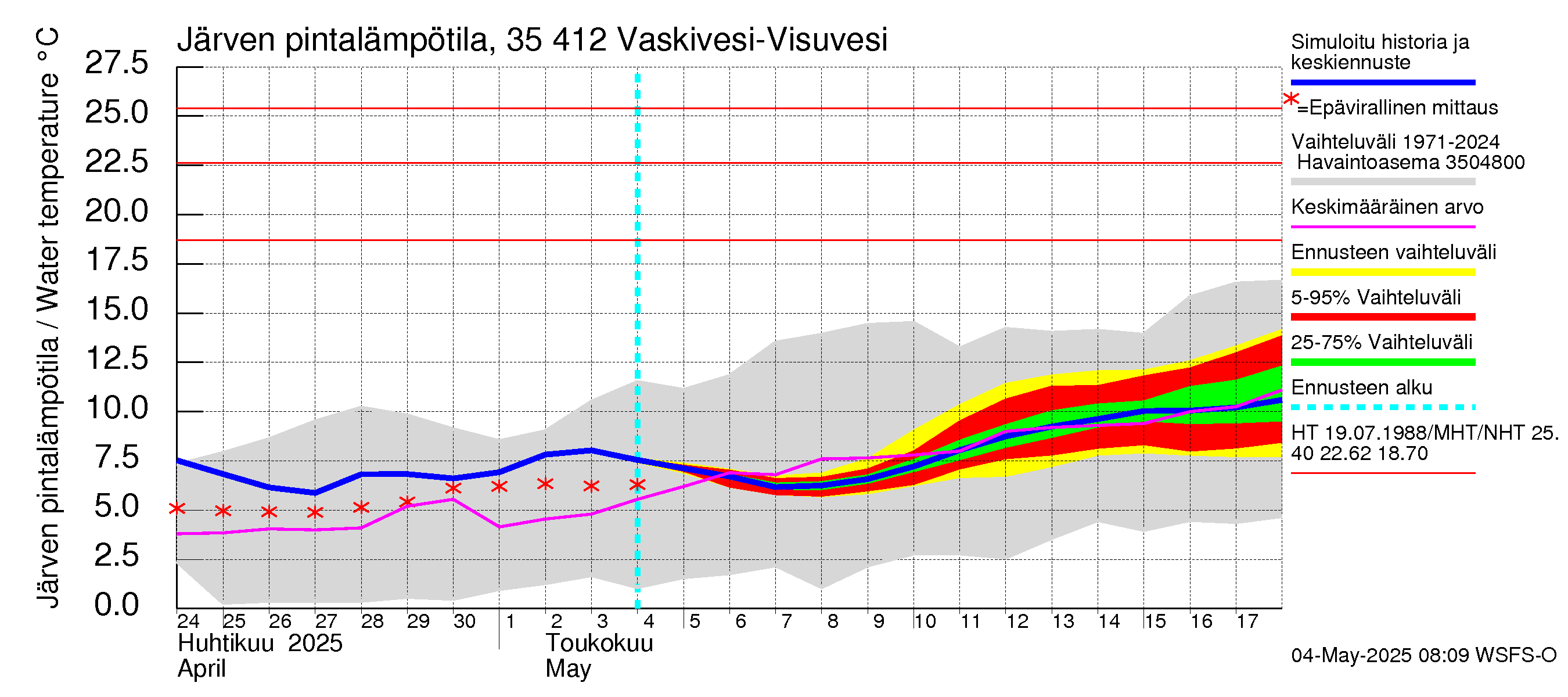 Kokemäenjoen vesistöalue - Tarjanne, Visuvesi: Järven pintalämpötila