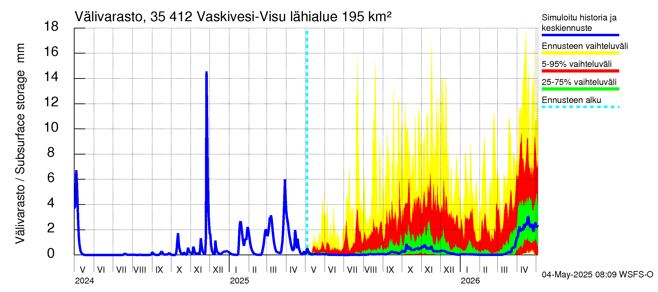 Kokemäenjoen vesistöalue - Tarjanne, Visuvesi: Välivarasto