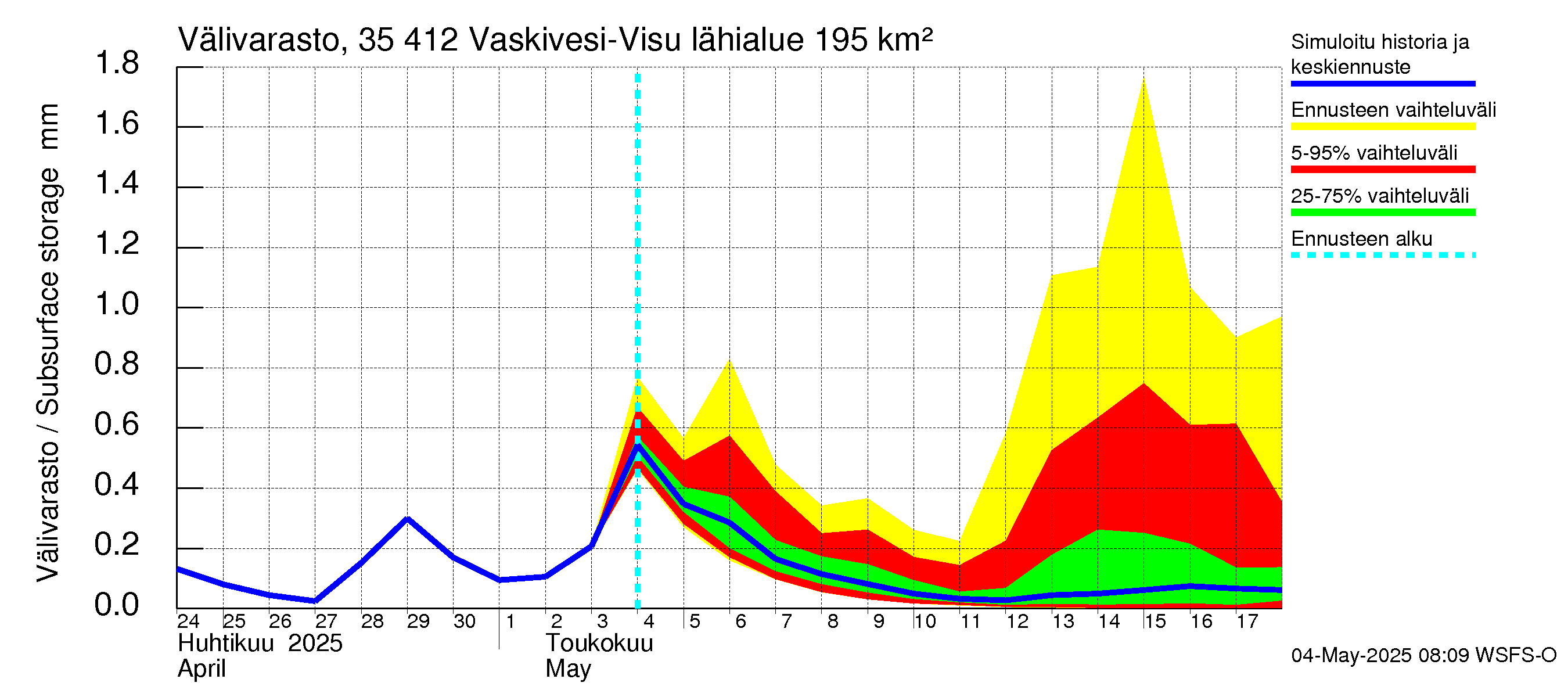 Kokemäenjoen vesistöalue - Tarjanne, Visuvesi: Välivarasto
