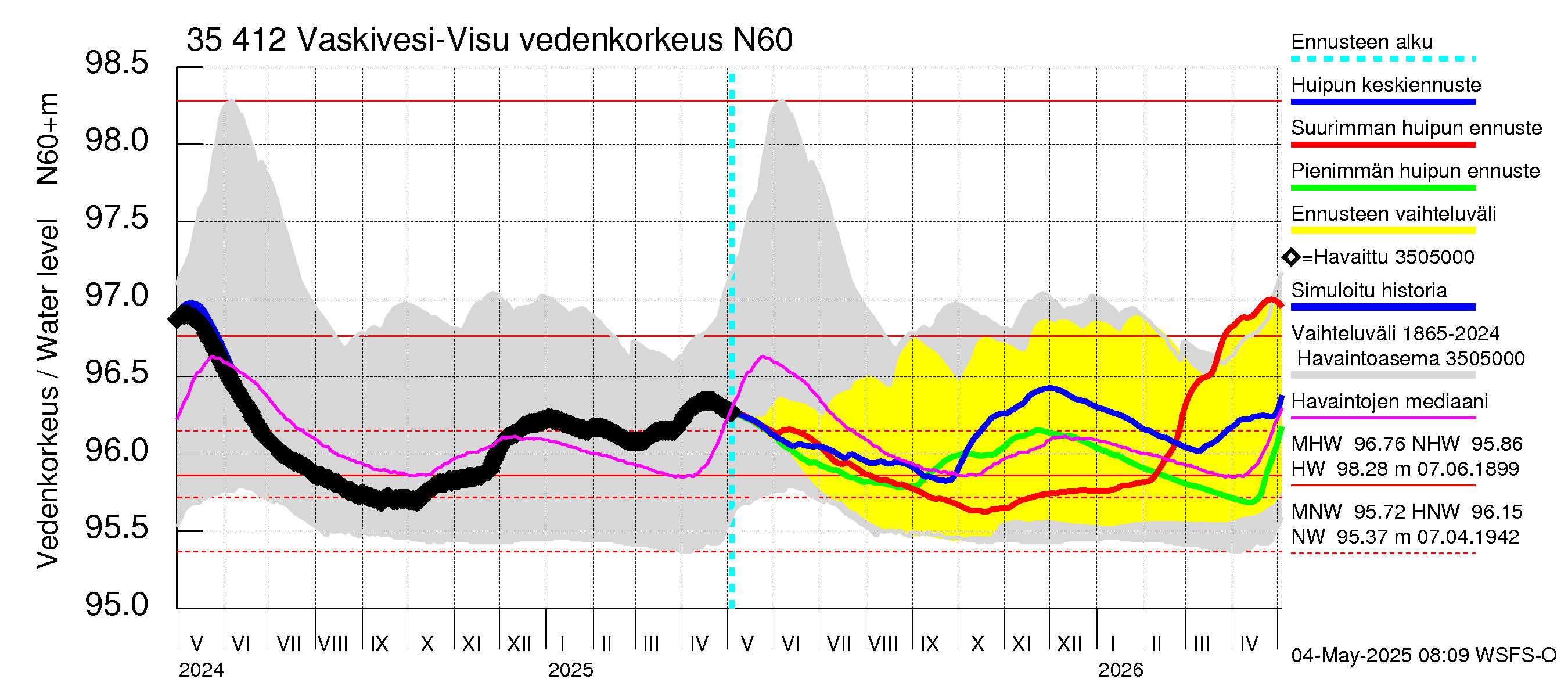 Kokemäenjoen vesistöalue - Tarjanne, Visuvesi: Vedenkorkeus - huippujen keski- ja ääriennusteet