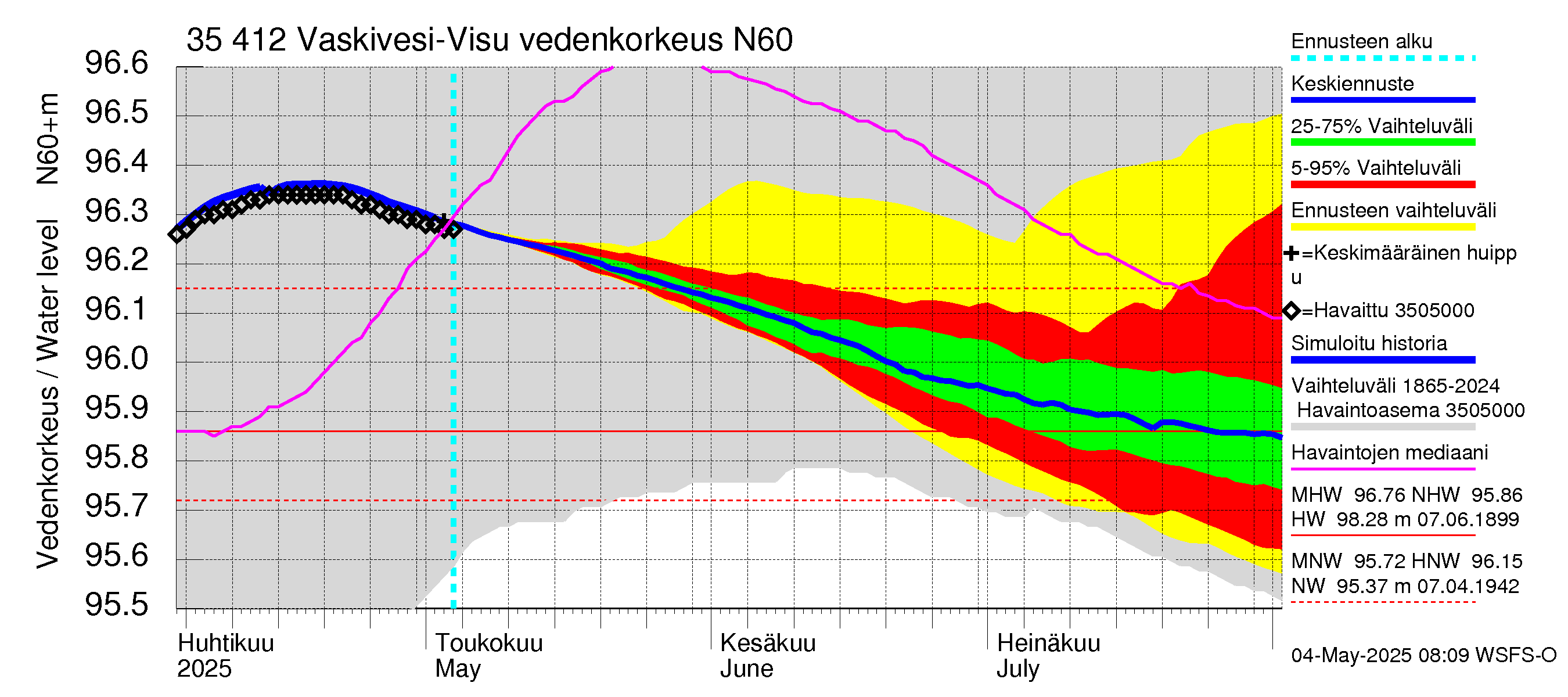 Kokemäenjoen vesistöalue - Tarjanne, Visuvesi: Vedenkorkeus - jakaumaennuste