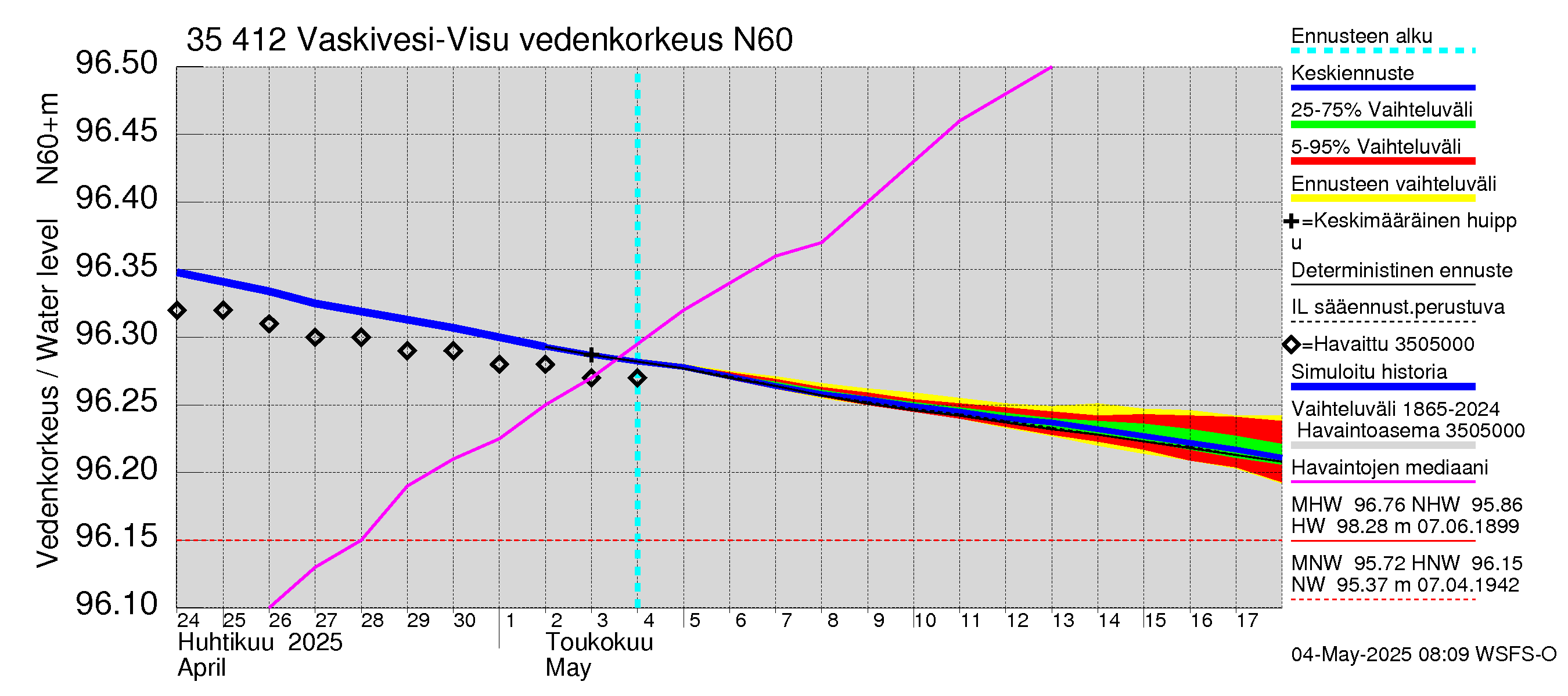 Kokemäenjoen vesistöalue - Tarjanne, Visuvesi: Vedenkorkeus - jakaumaennuste