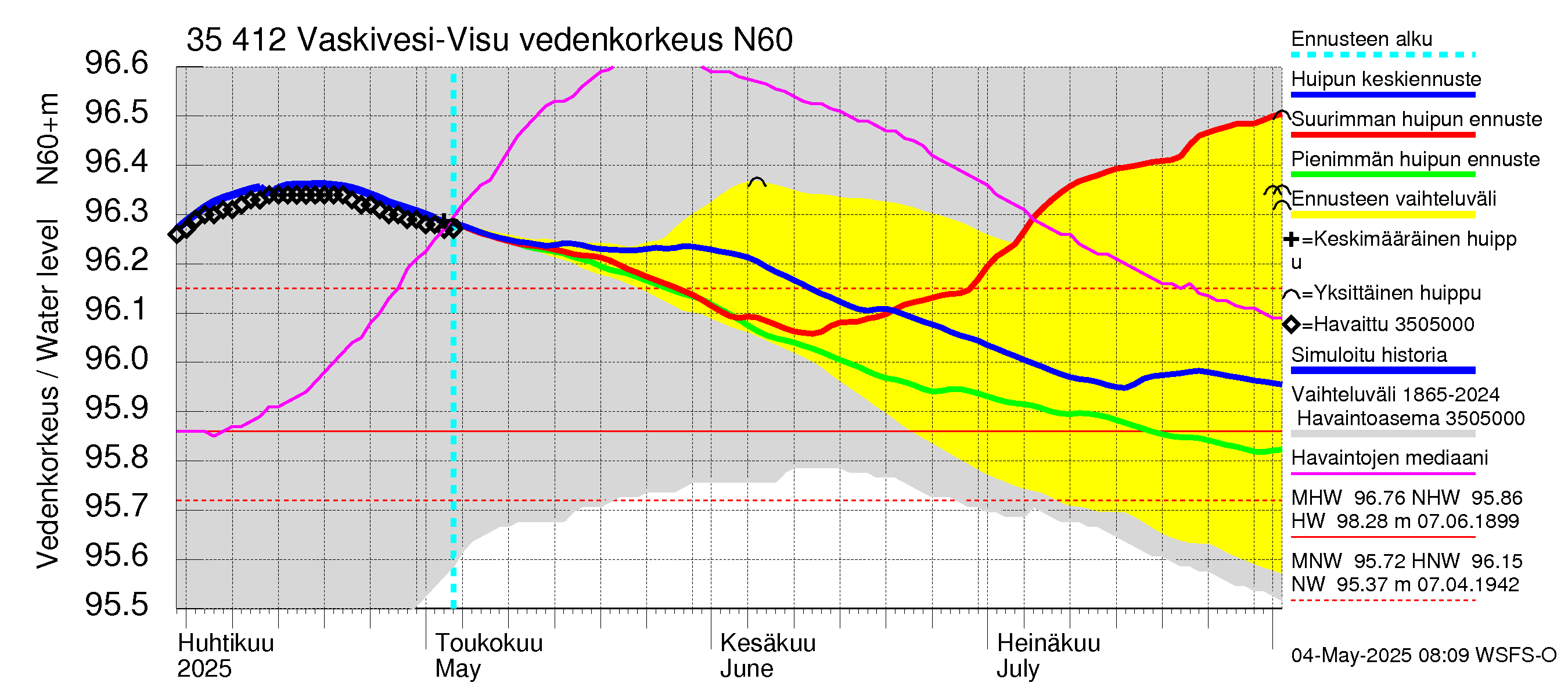 Kokemäenjoen vesistöalue - Tarjanne, Visuvesi: Vedenkorkeus - huippujen keski- ja ääriennusteet