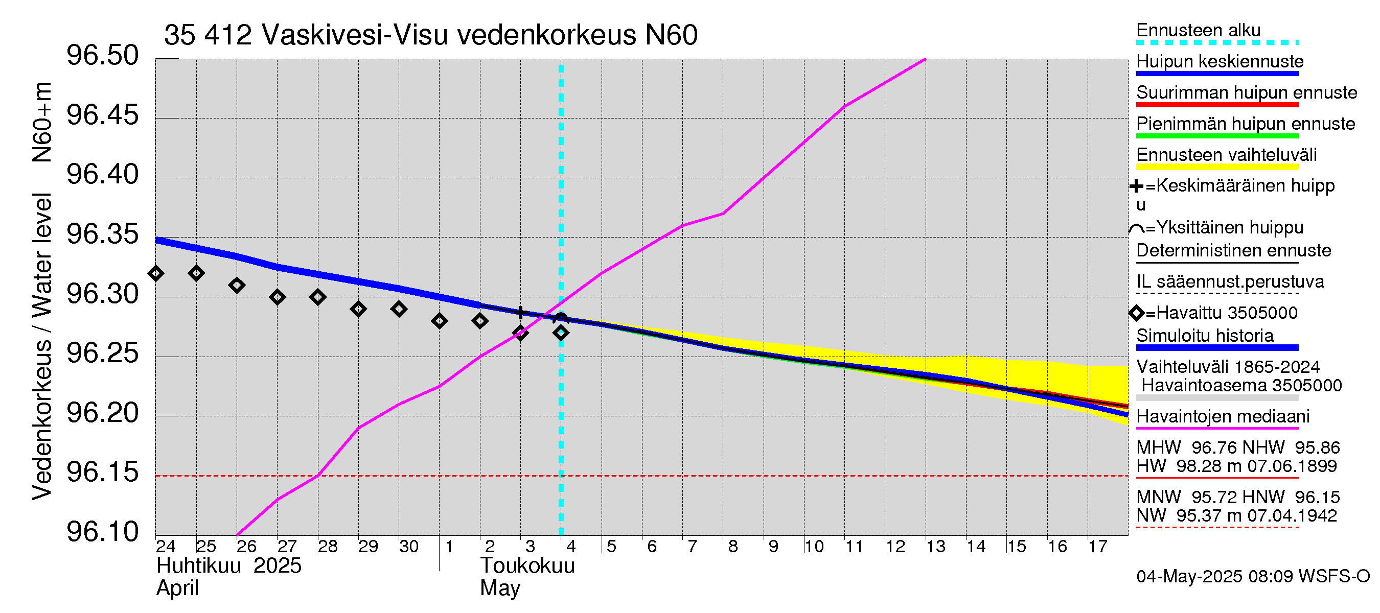 Kokemäenjoen vesistöalue - Tarjanne, Visuvesi: Vedenkorkeus - huippujen keski- ja ääriennusteet