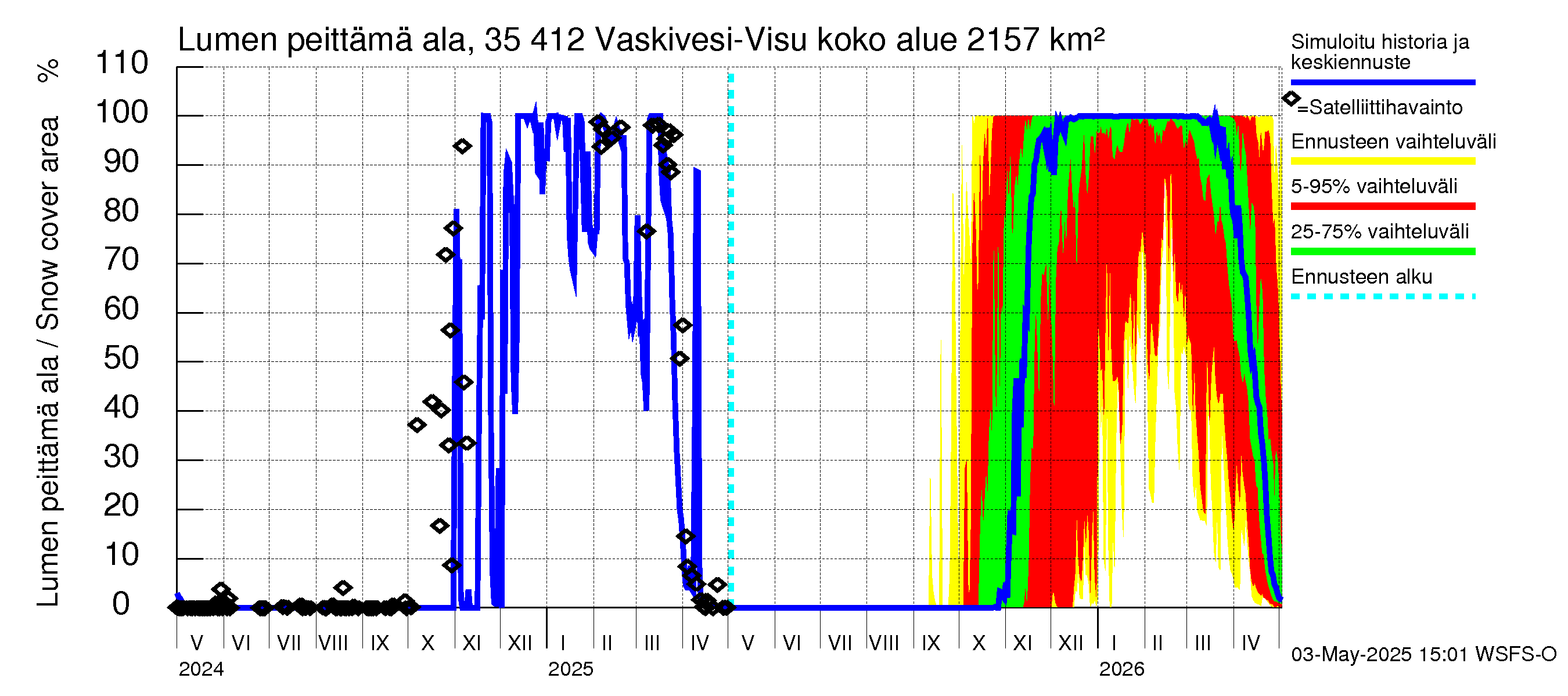 Kokemäenjoen vesistöalue - Tarjanne, Visuvesi: Lumen peittämä ala