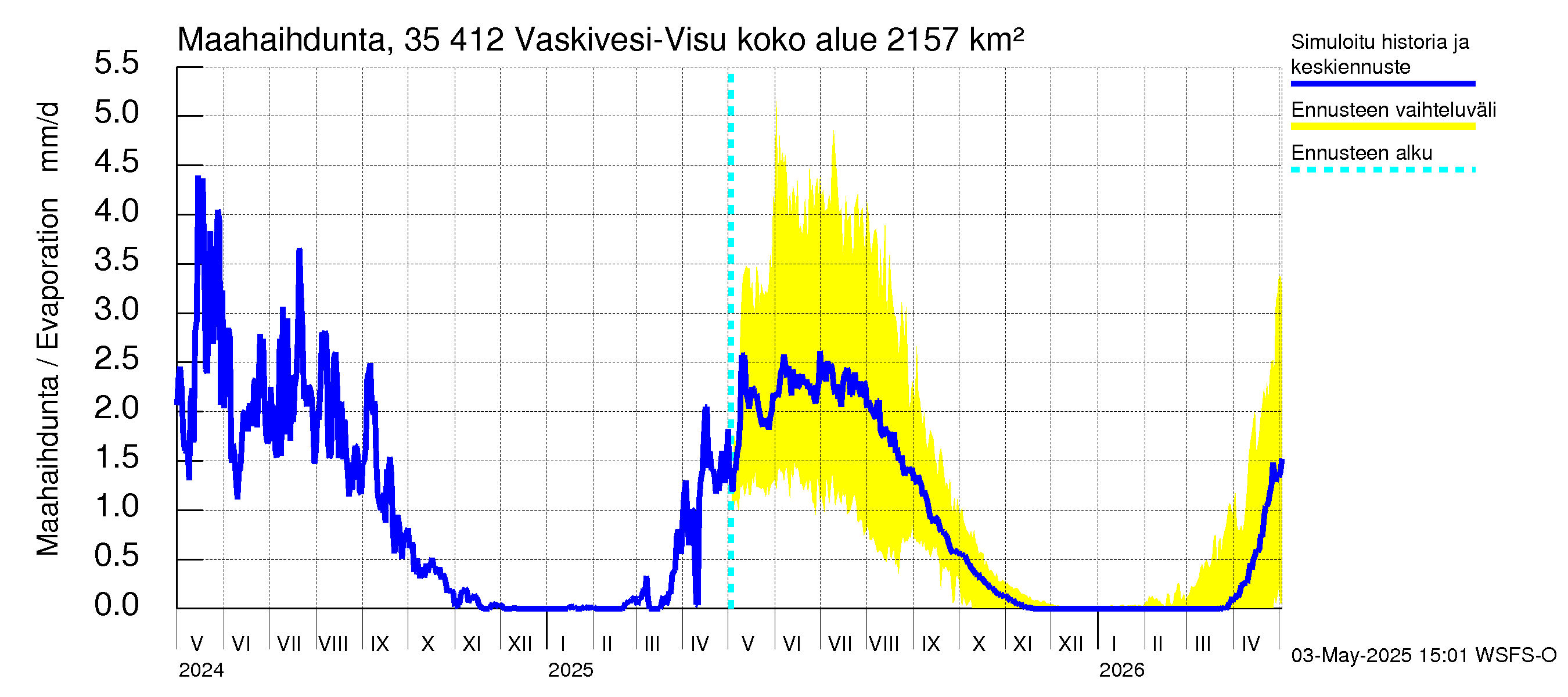 Kokemäenjoen vesistöalue - Tarjanne, Visuvesi: Haihdunta maa-alueelta