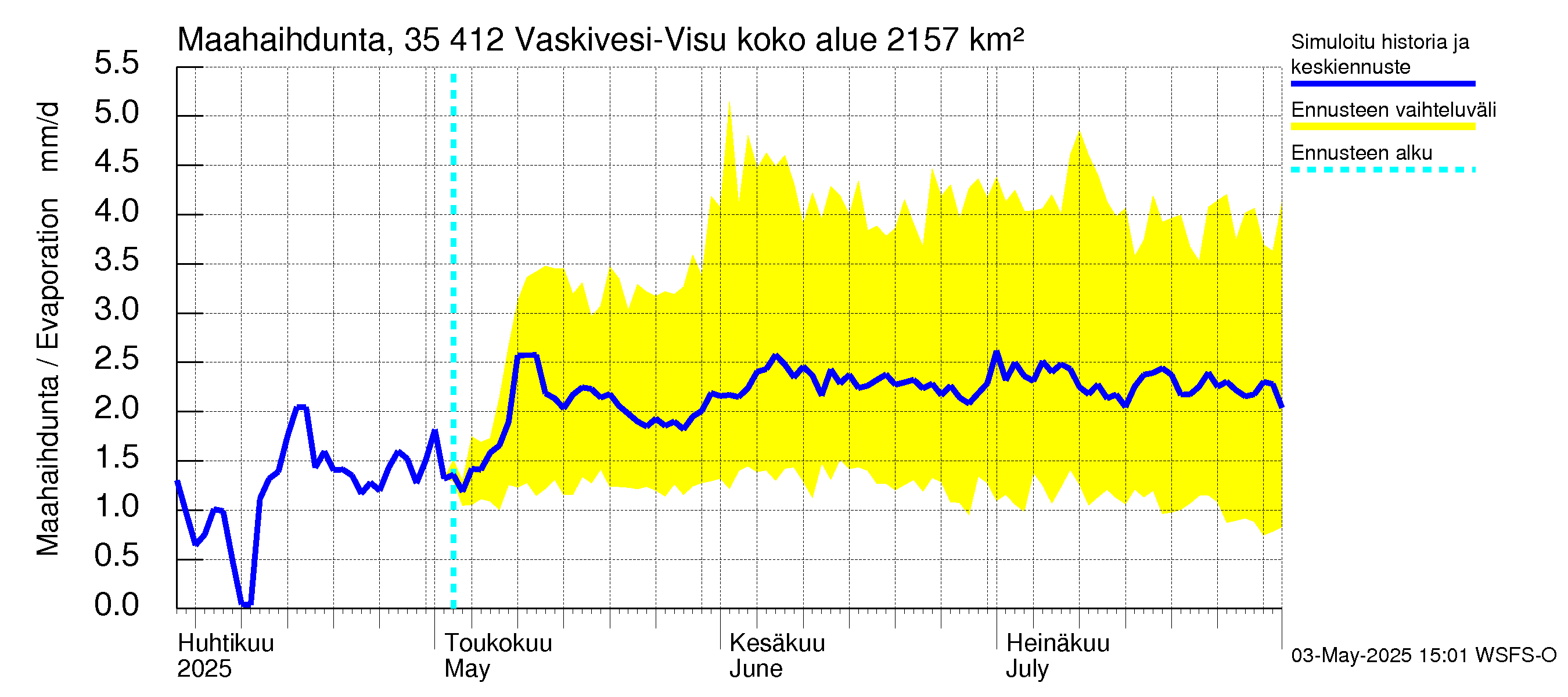 Kokemäenjoen vesistöalue - Tarjanne, Visuvesi: Haihdunta maa-alueelta