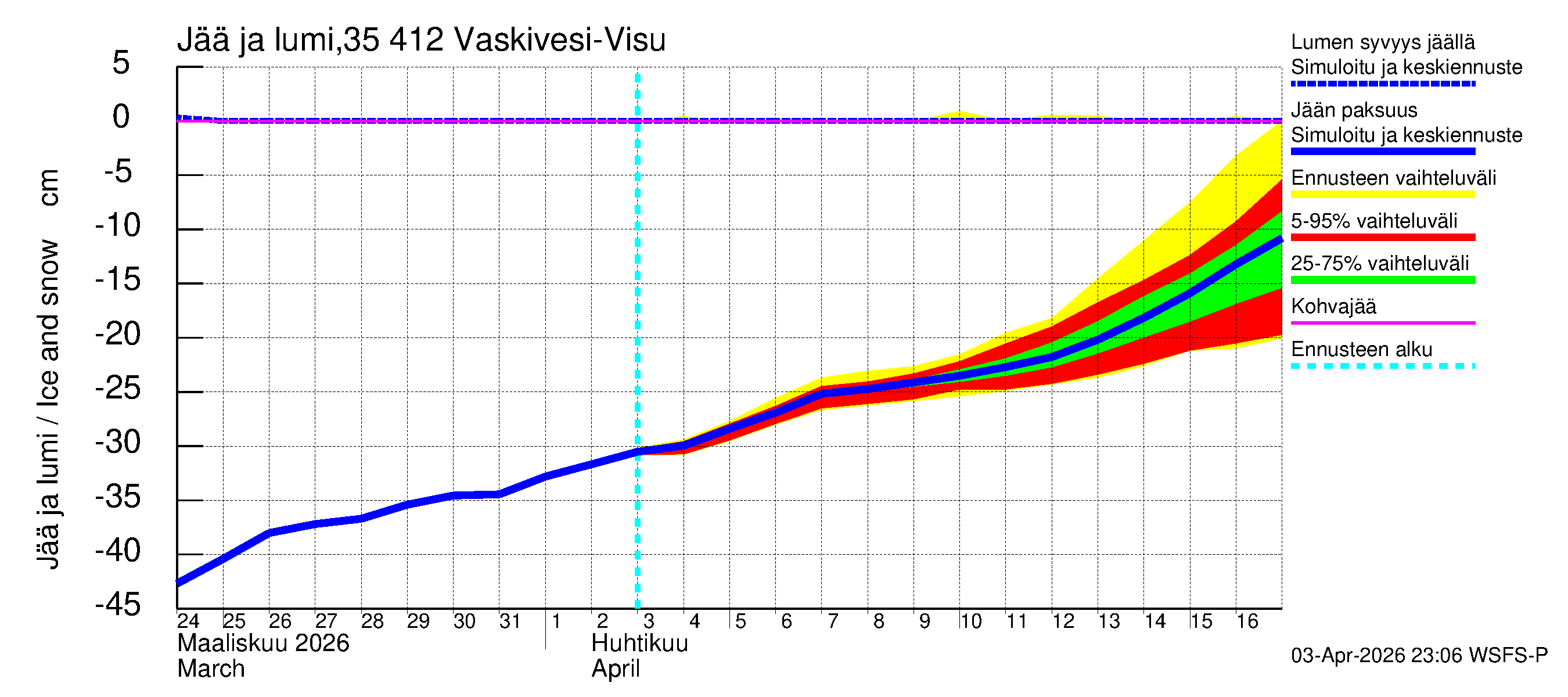 Kokemäenjoen vesistöalue - Tarjanne, Visuvesi: Jään paksuus