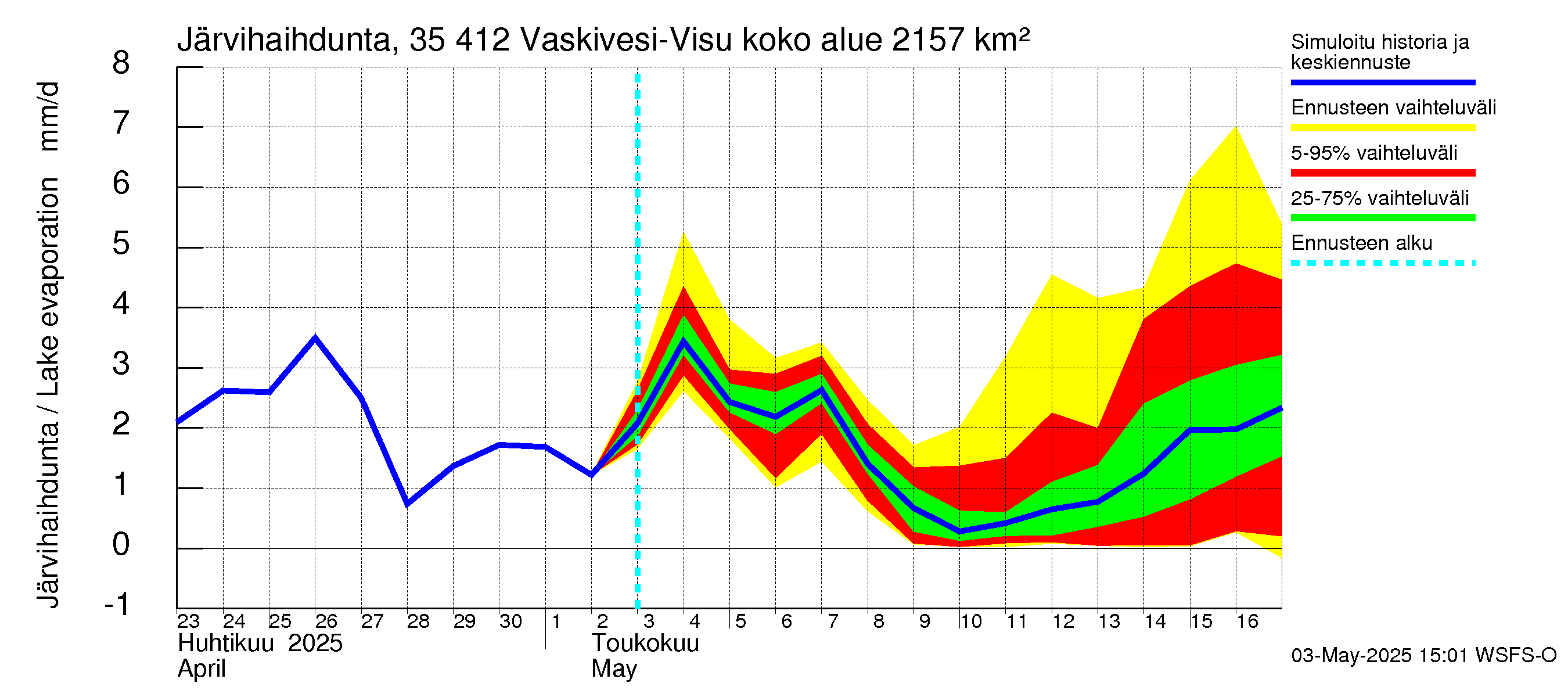 Kokemäenjoen vesistöalue - Tarjanne, Visuvesi: Järvihaihdunta
