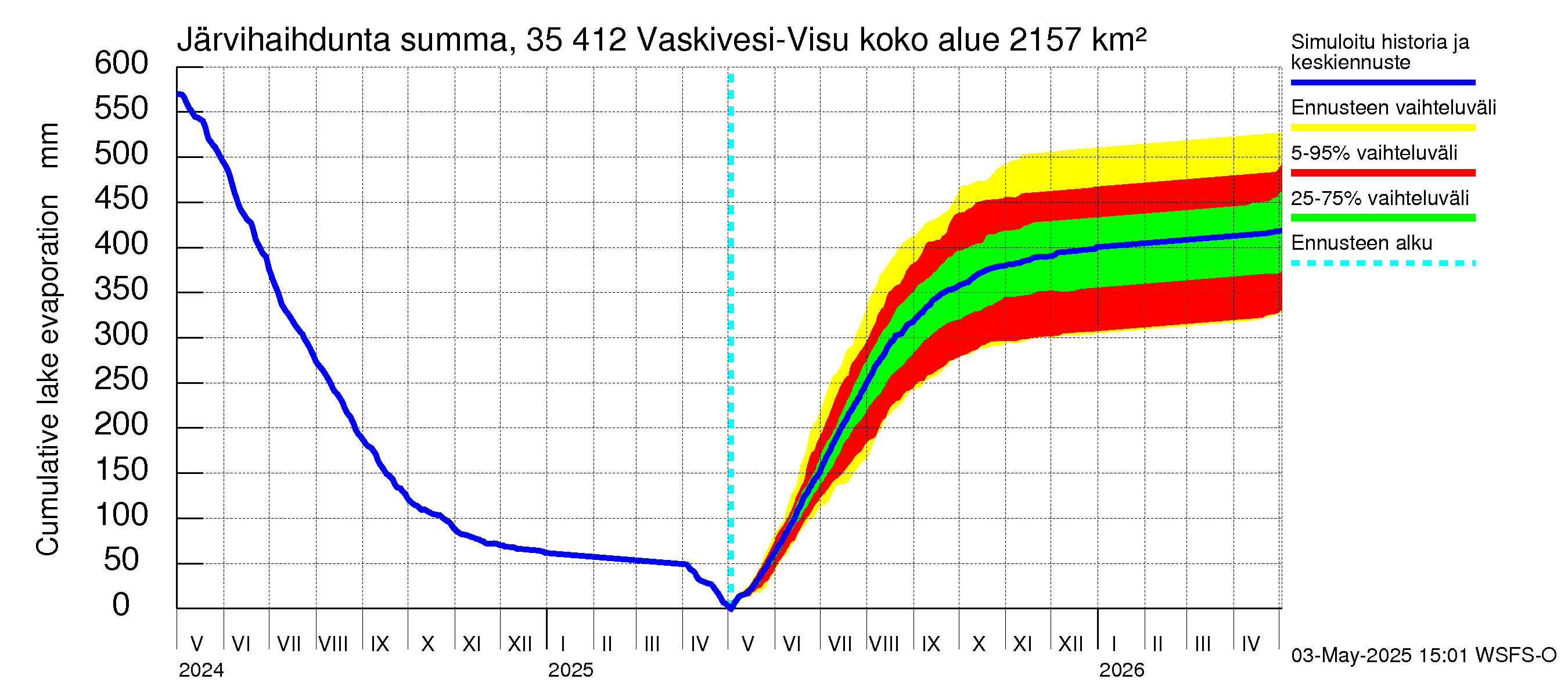 Kokemäenjoen vesistöalue - Tarjanne, Visuvesi: Järvihaihdunta - summa