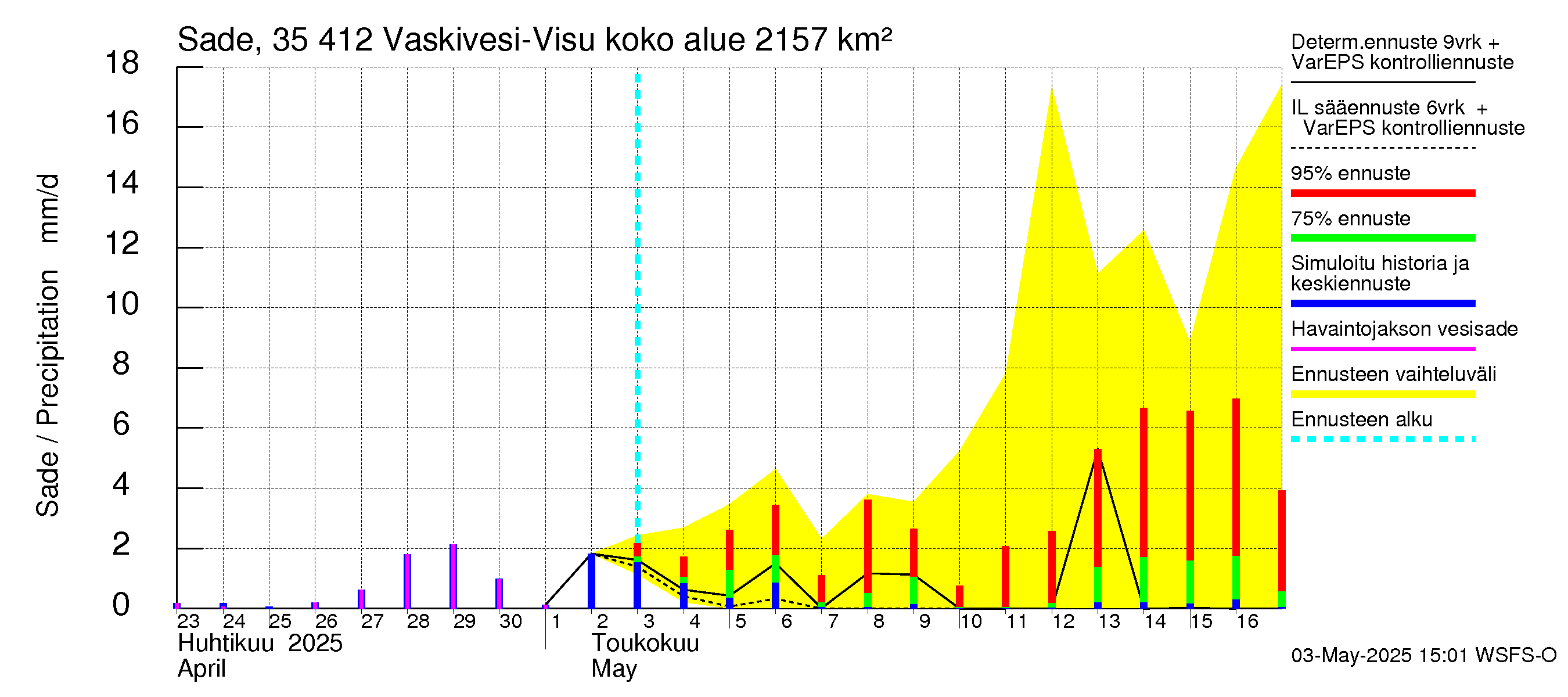 Kokemäenjoen vesistöalue - Tarjanne, Visuvesi: Sade